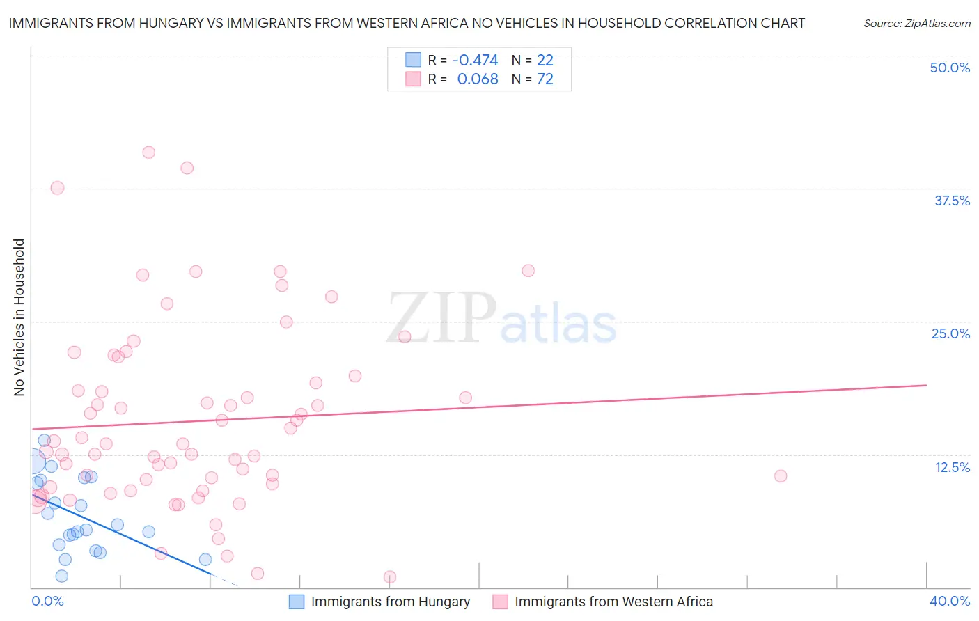 Immigrants from Hungary vs Immigrants from Western Africa No Vehicles in Household