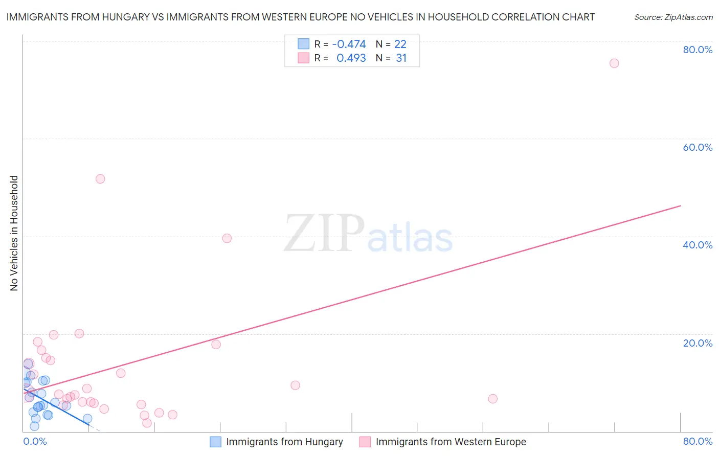 Immigrants from Hungary vs Immigrants from Western Europe No Vehicles in Household