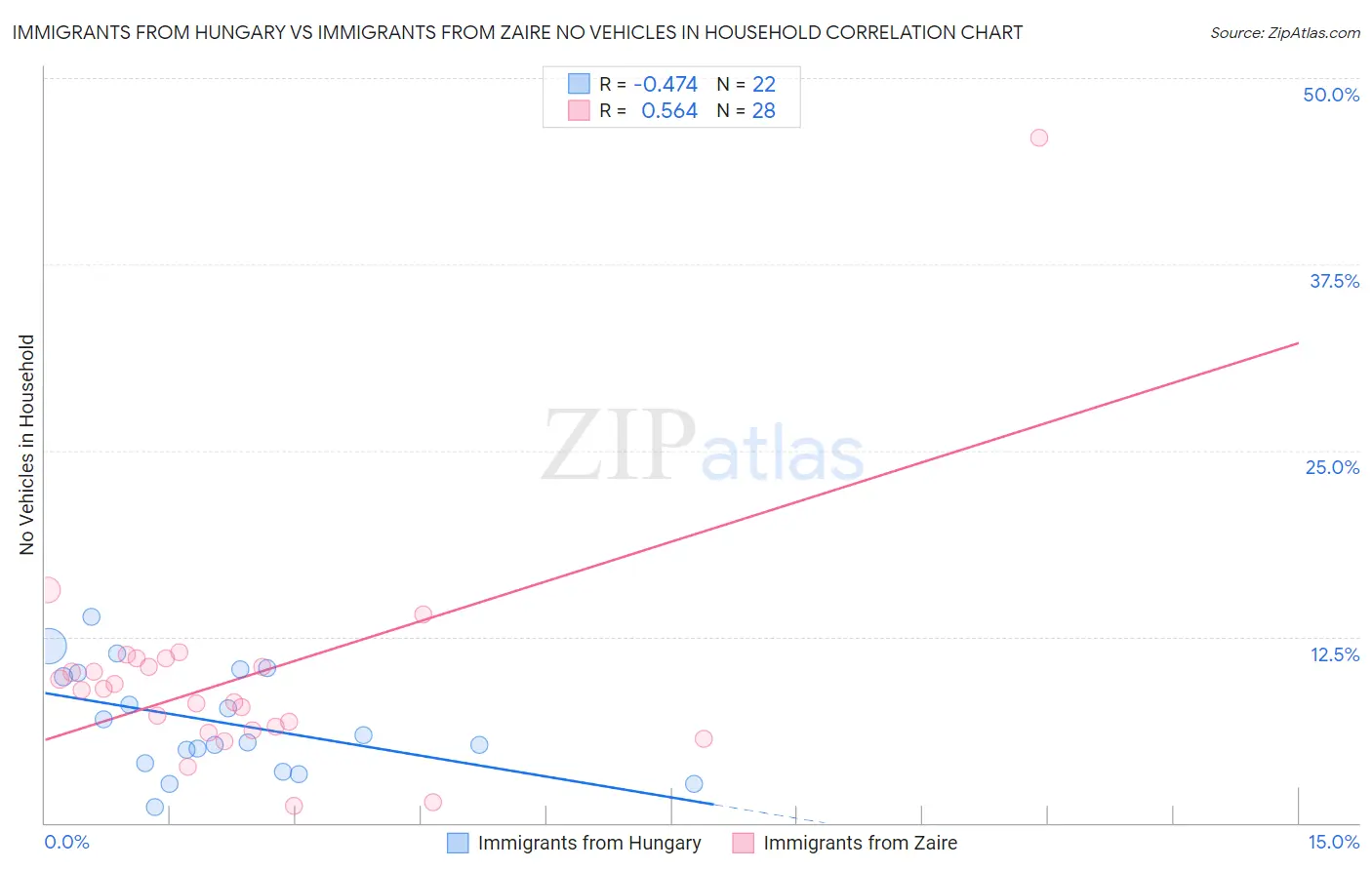 Immigrants from Hungary vs Immigrants from Zaire No Vehicles in Household