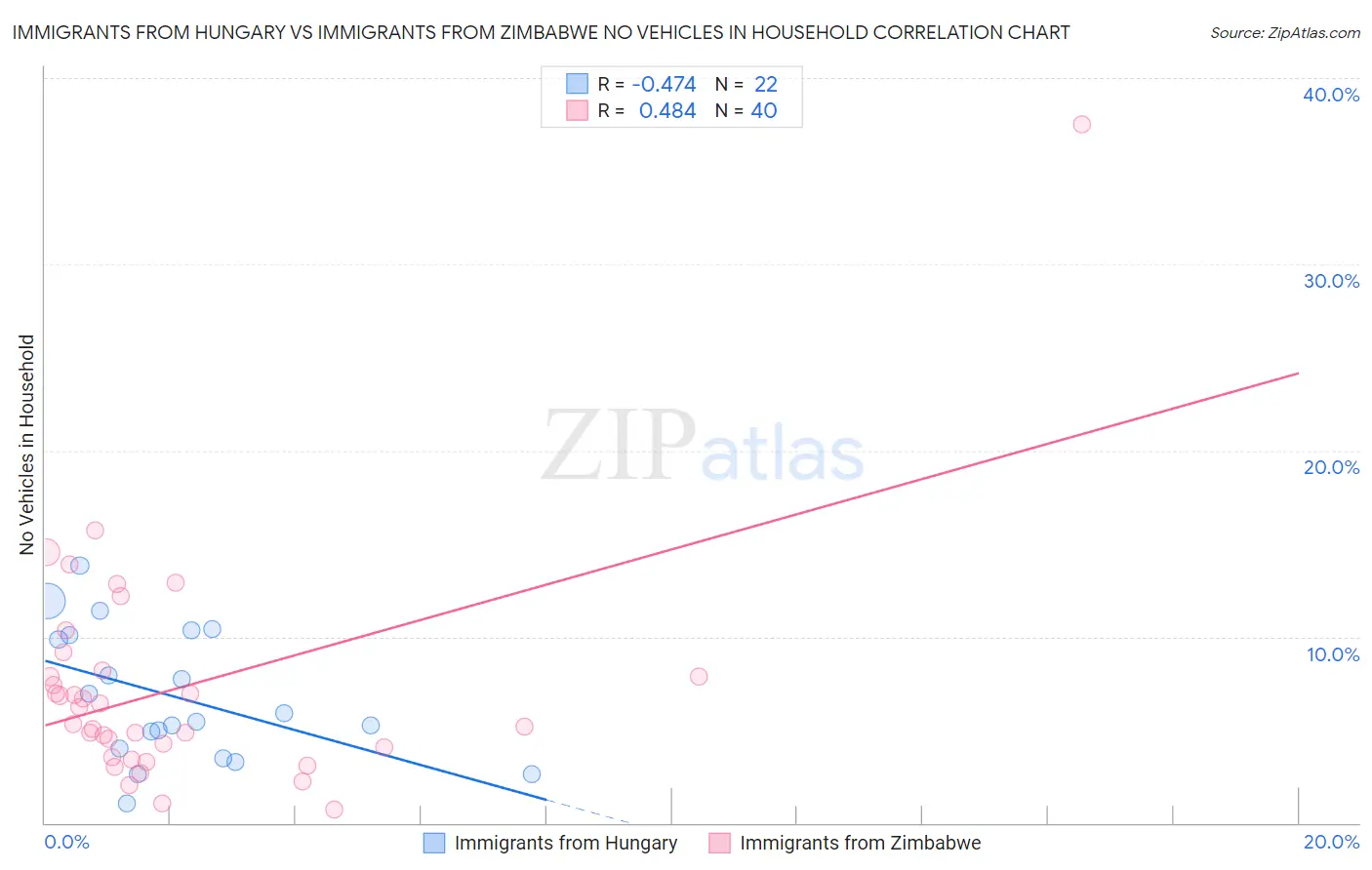 Immigrants from Hungary vs Immigrants from Zimbabwe No Vehicles in Household