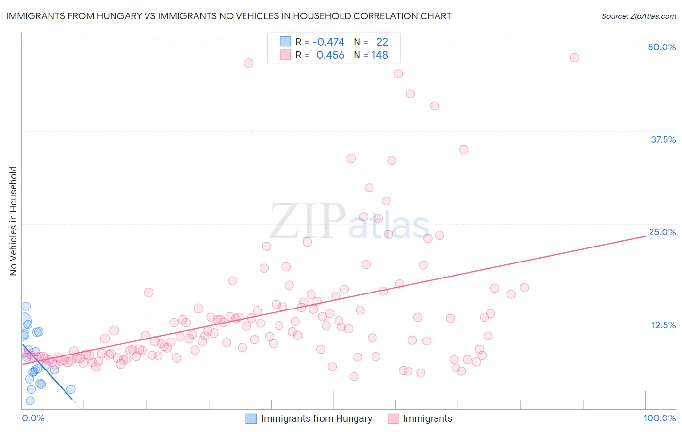 Immigrants from Hungary vs Immigrants No Vehicles in Household