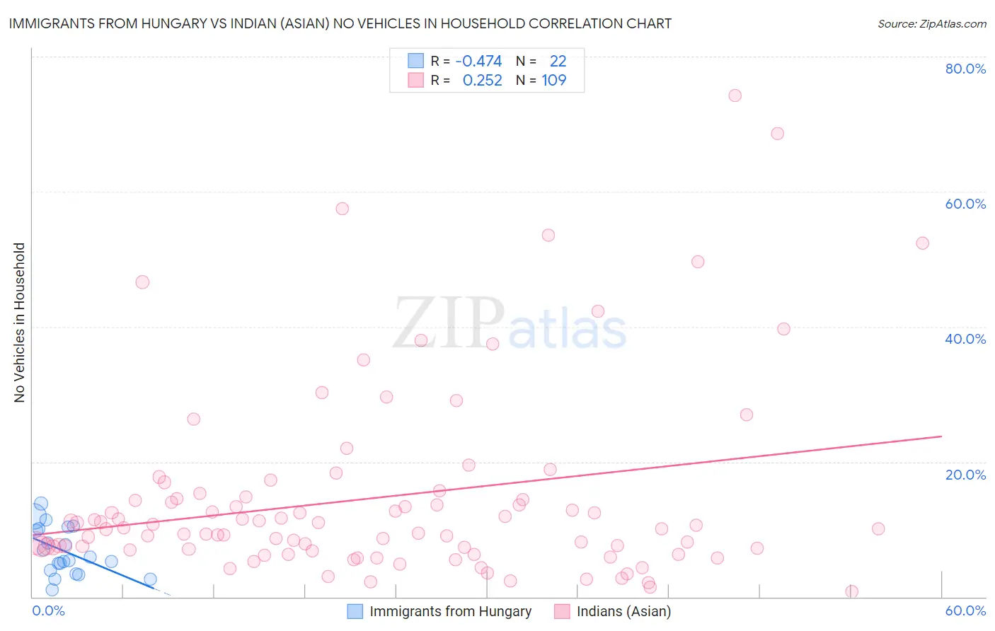 Immigrants from Hungary vs Indian (Asian) No Vehicles in Household