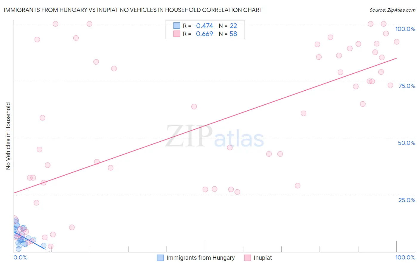 Immigrants from Hungary vs Inupiat No Vehicles in Household