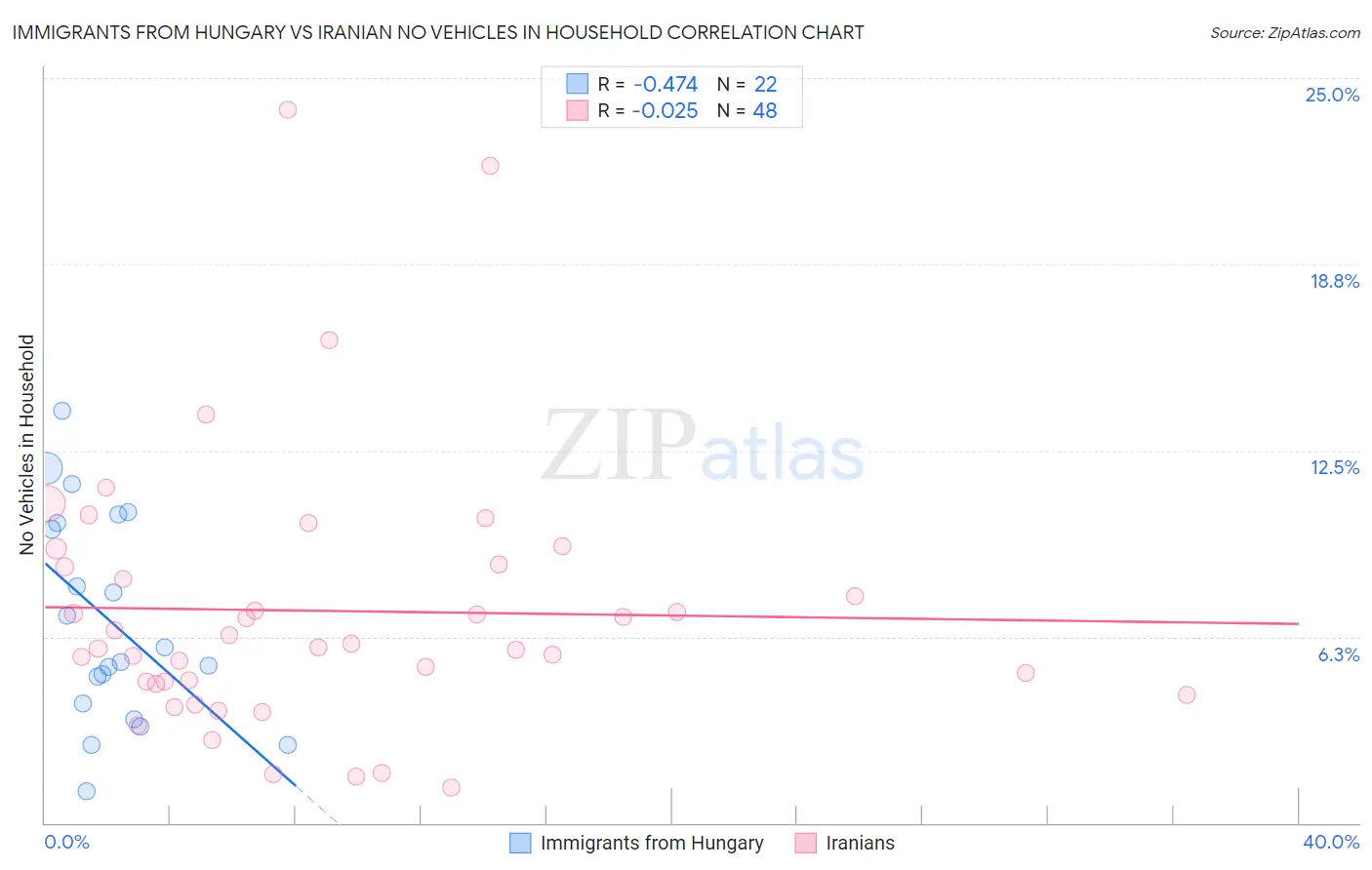 Immigrants from Hungary vs Iranian No Vehicles in Household