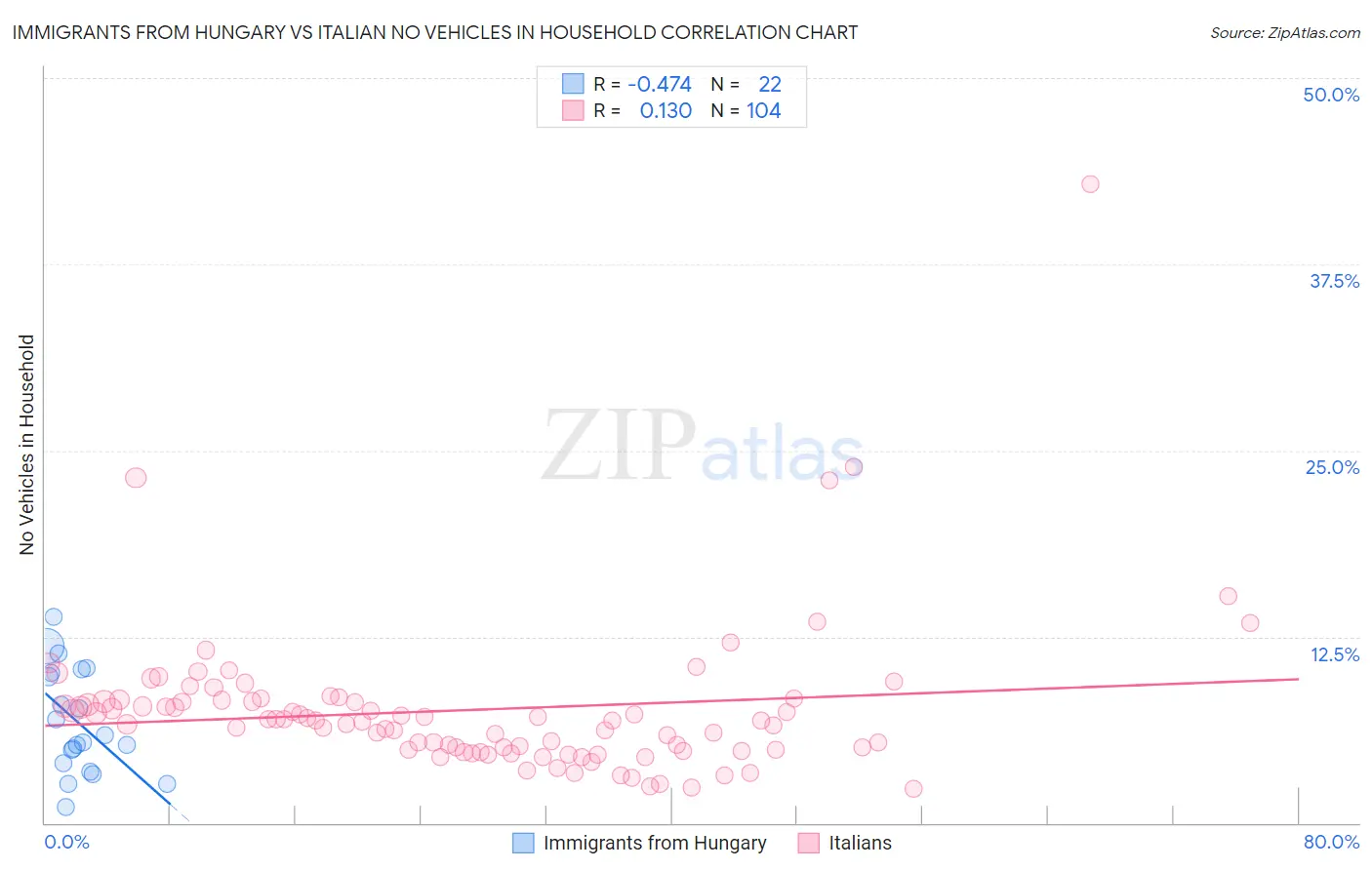 Immigrants from Hungary vs Italian No Vehicles in Household