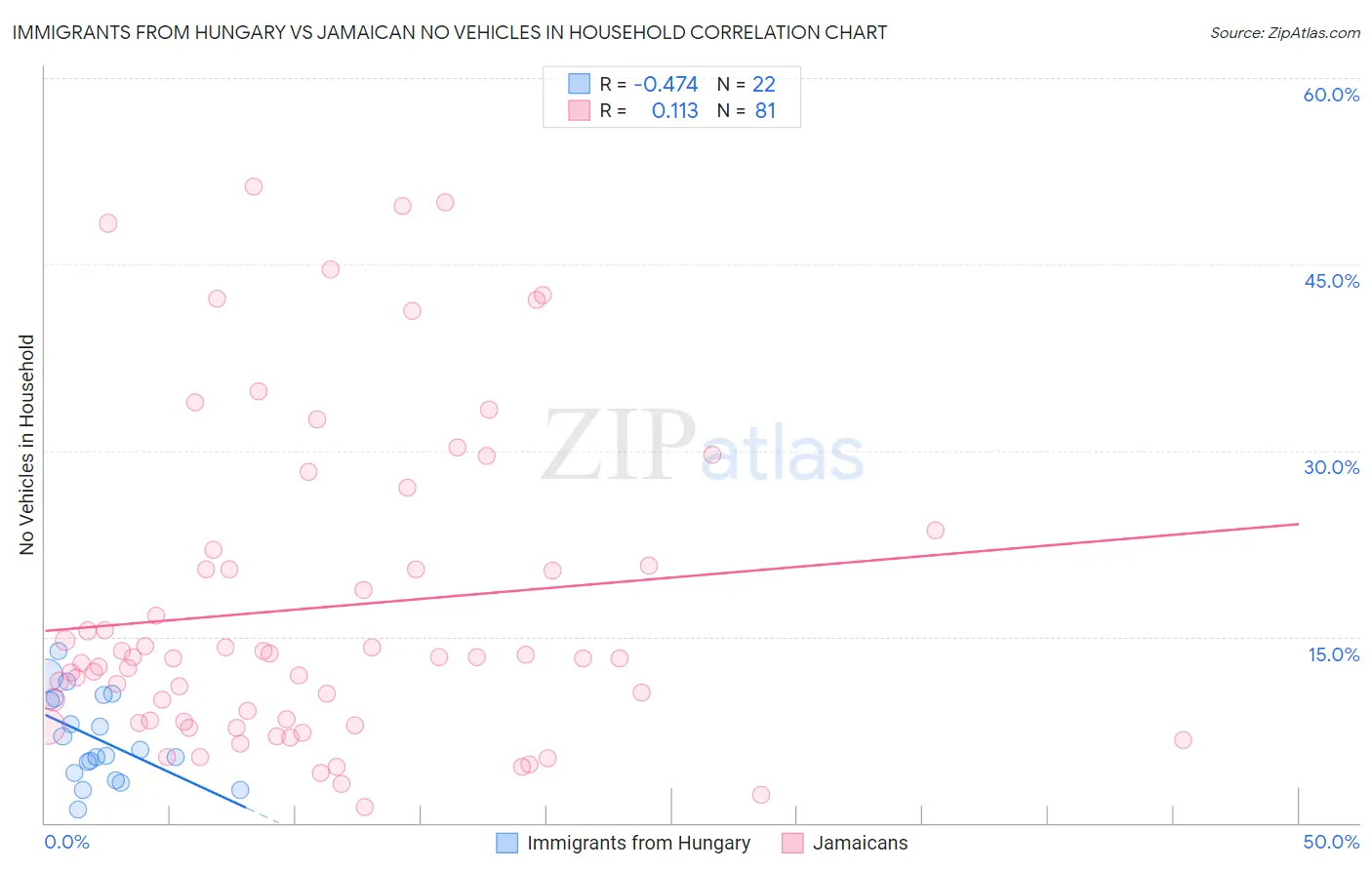 Immigrants from Hungary vs Jamaican No Vehicles in Household