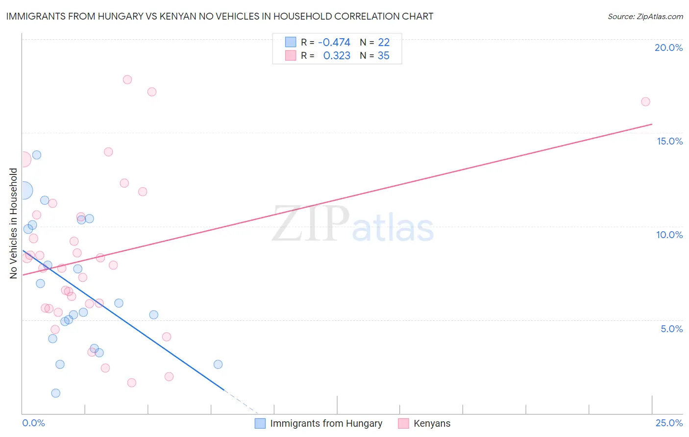 Immigrants from Hungary vs Kenyan No Vehicles in Household