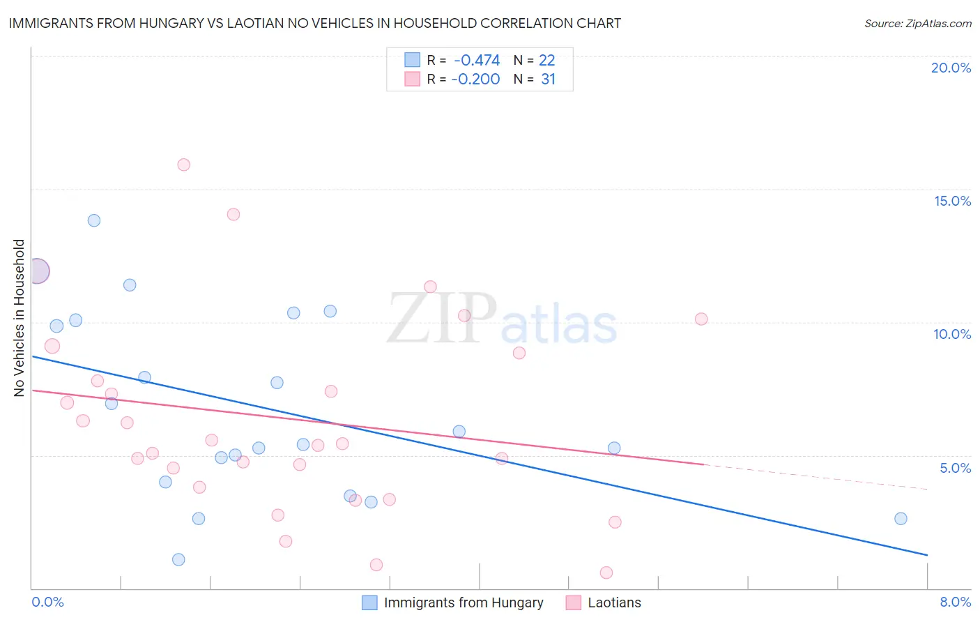 Immigrants from Hungary vs Laotian No Vehicles in Household