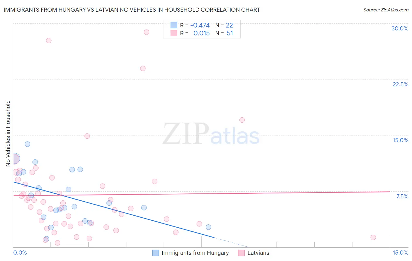 Immigrants from Hungary vs Latvian No Vehicles in Household