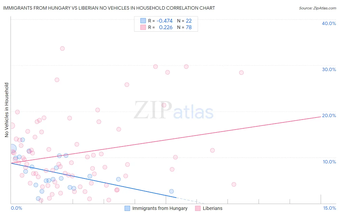 Immigrants from Hungary vs Liberian No Vehicles in Household