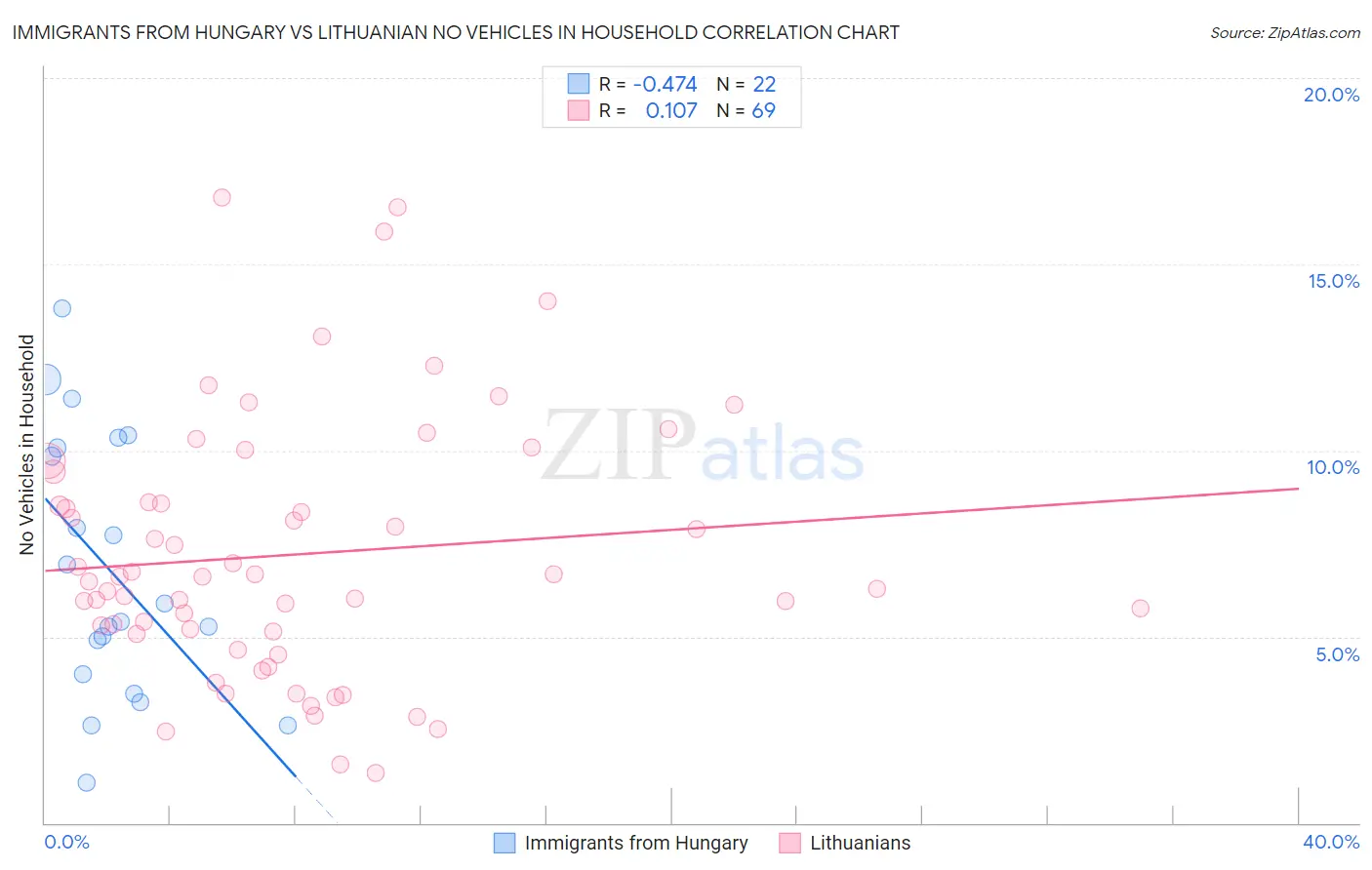 Immigrants from Hungary vs Lithuanian No Vehicles in Household