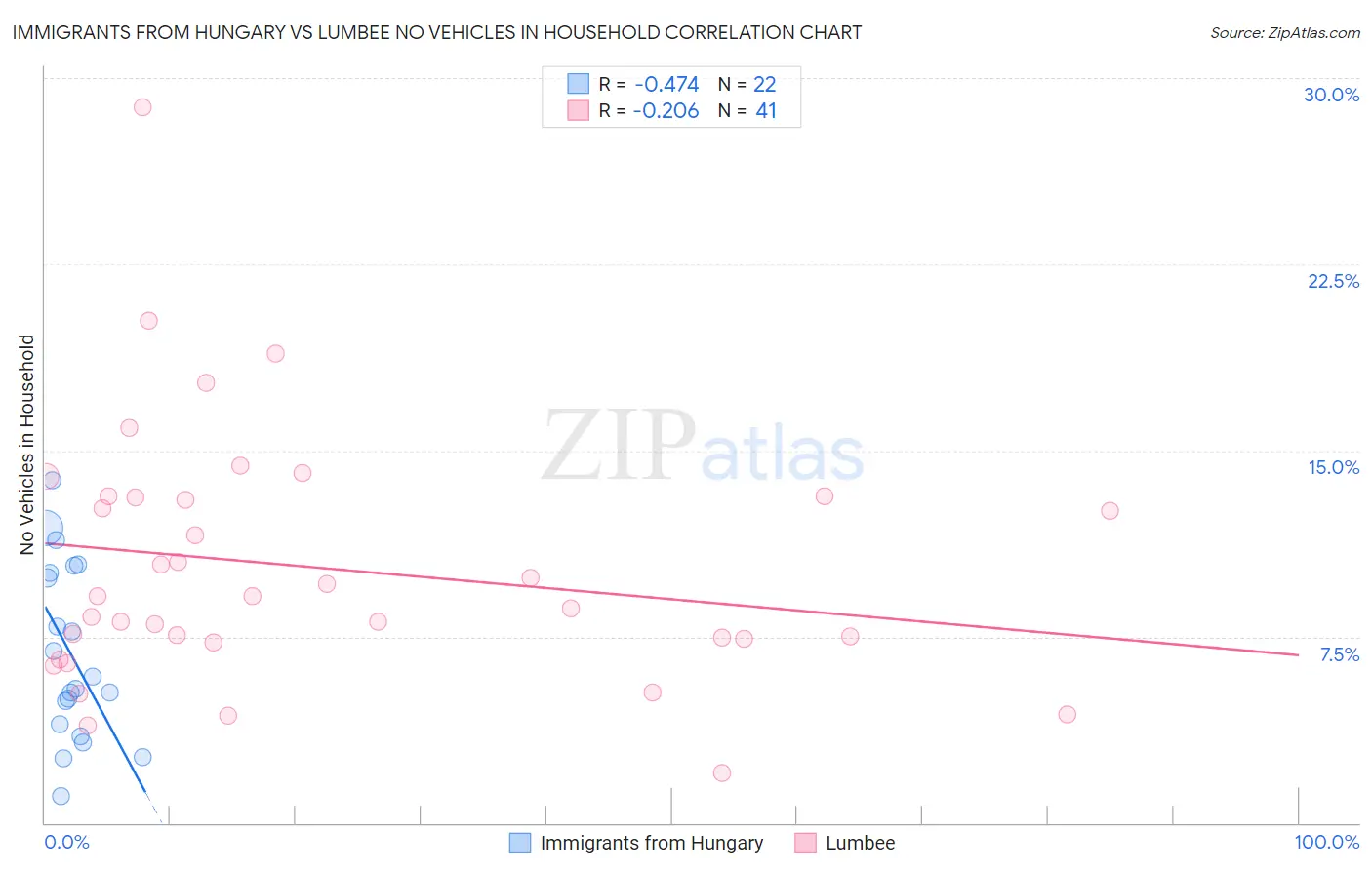 Immigrants from Hungary vs Lumbee No Vehicles in Household