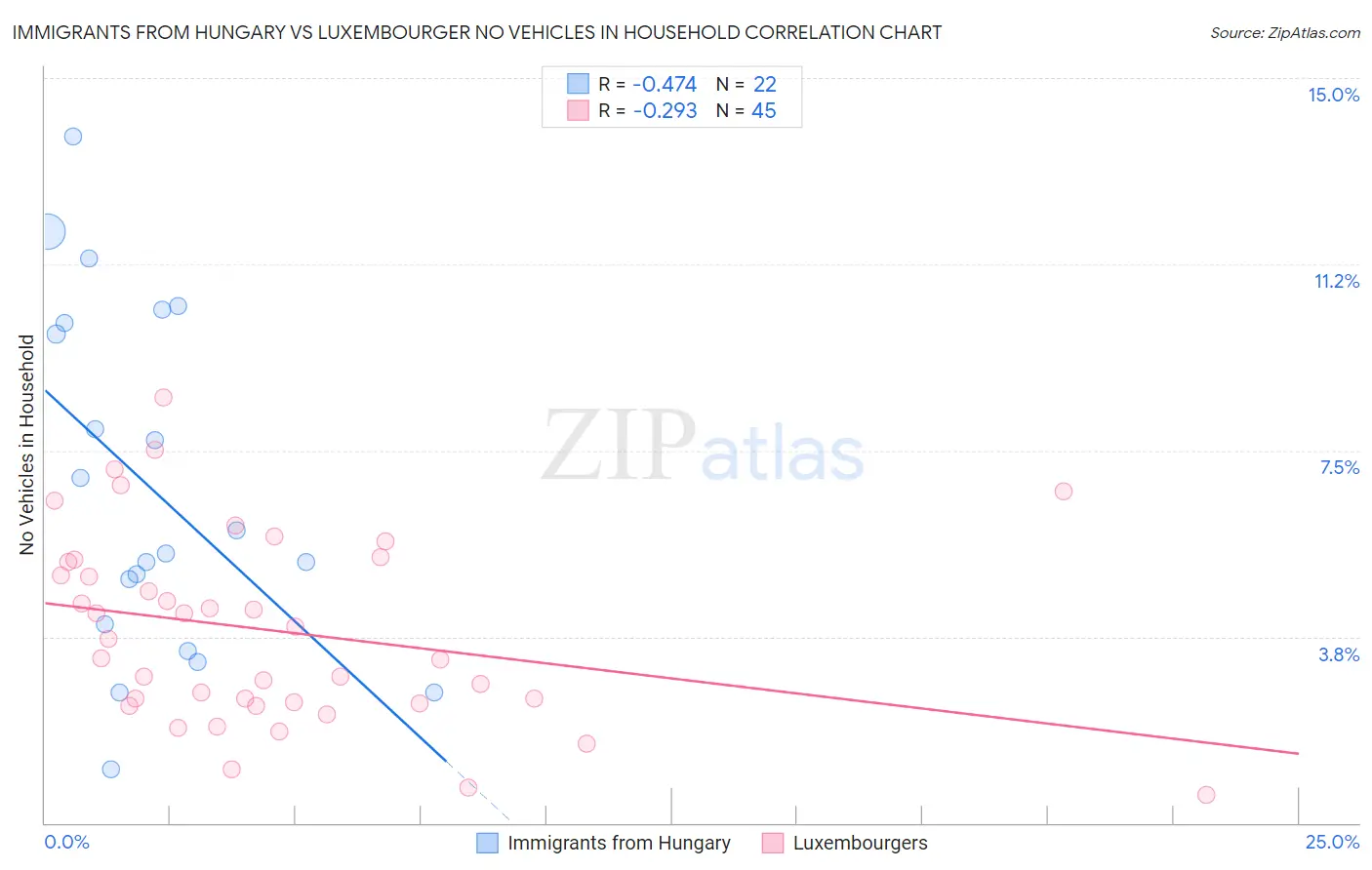 Immigrants from Hungary vs Luxembourger No Vehicles in Household