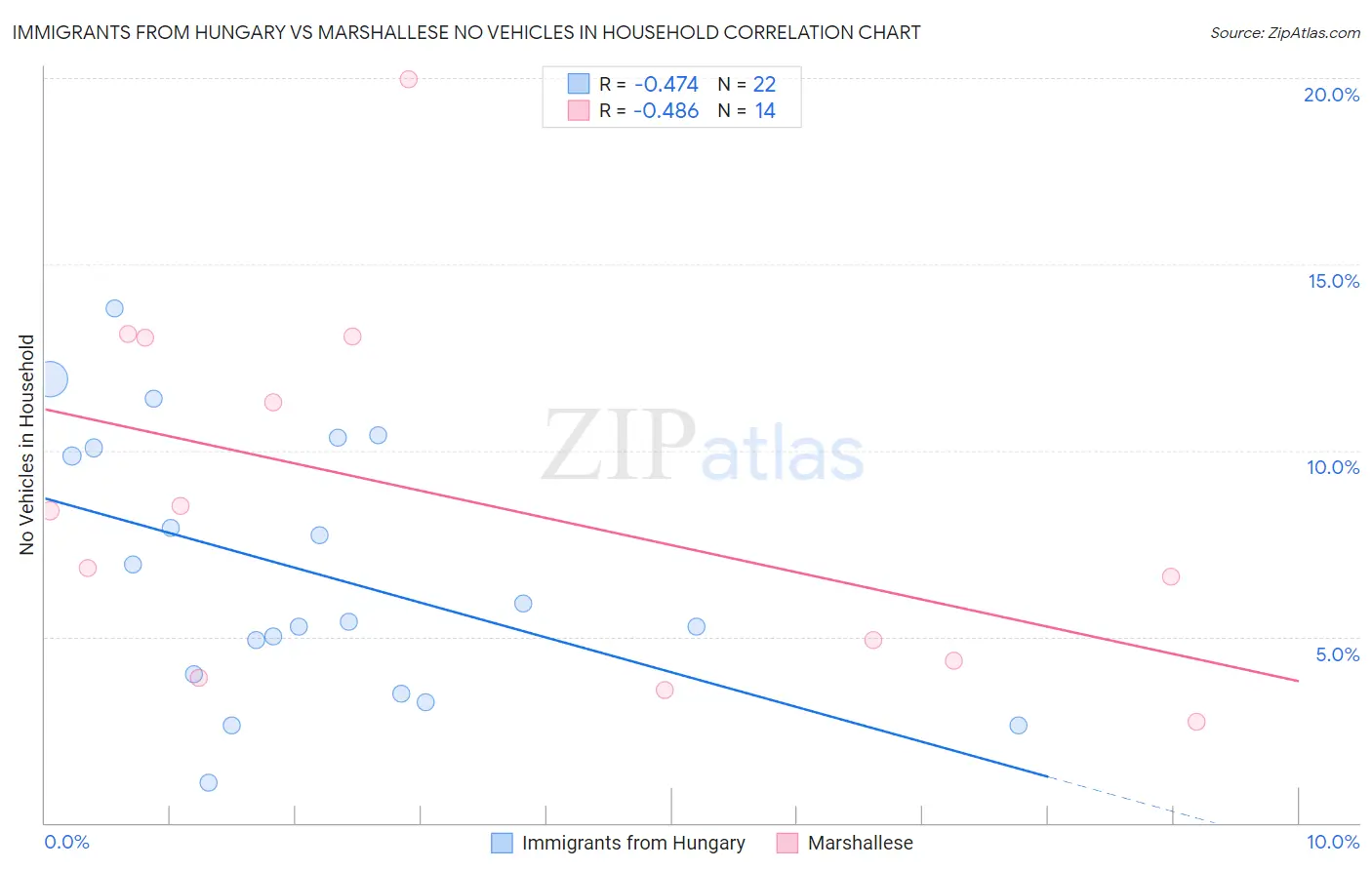 Immigrants from Hungary vs Marshallese No Vehicles in Household