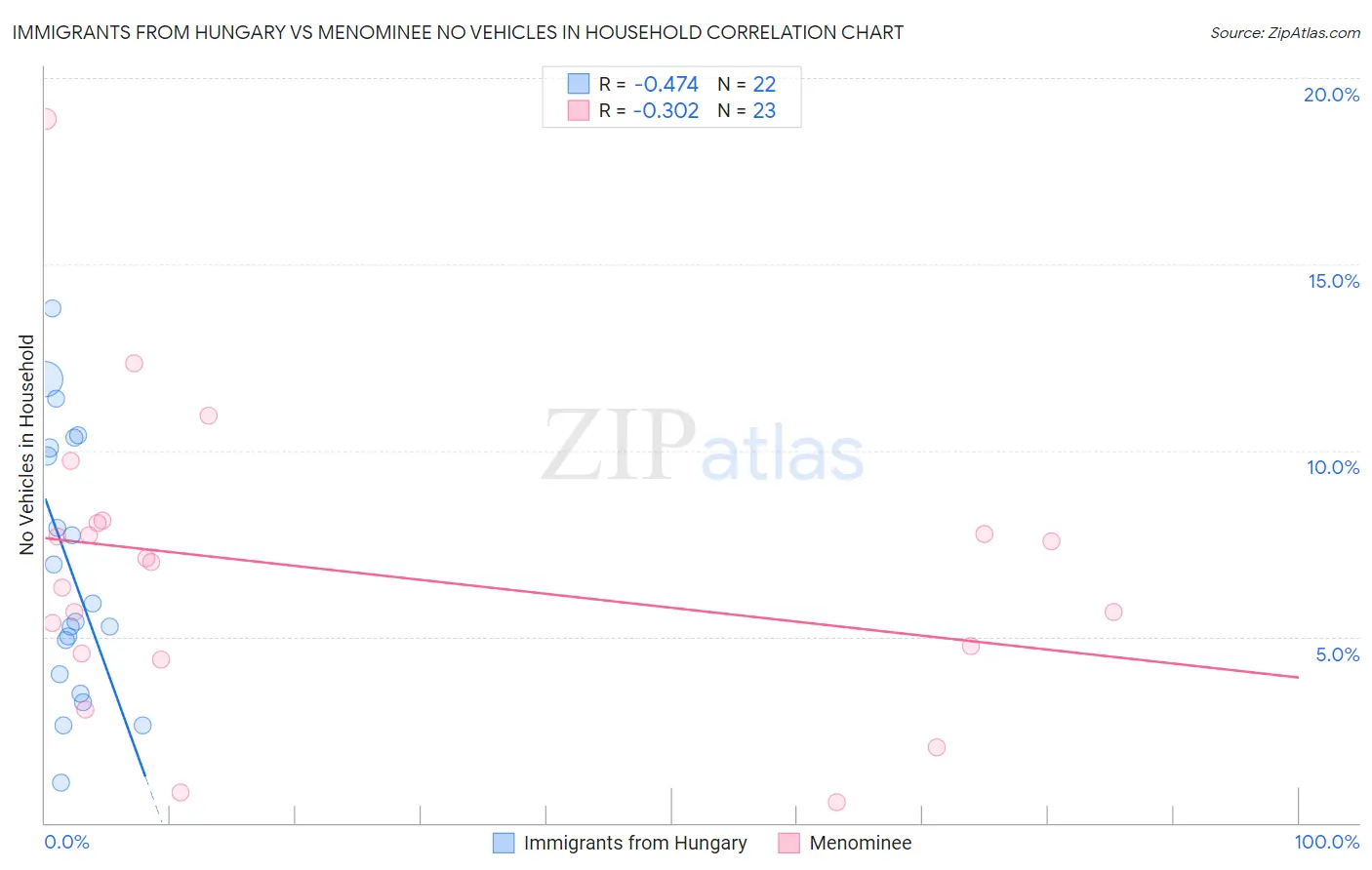 Immigrants from Hungary vs Menominee No Vehicles in Household