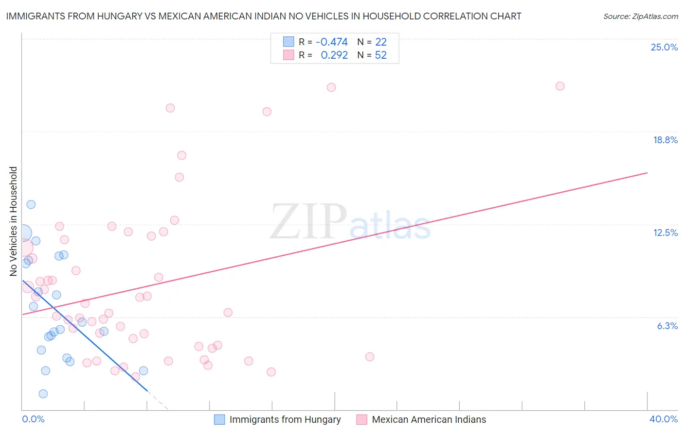 Immigrants from Hungary vs Mexican American Indian No Vehicles in Household