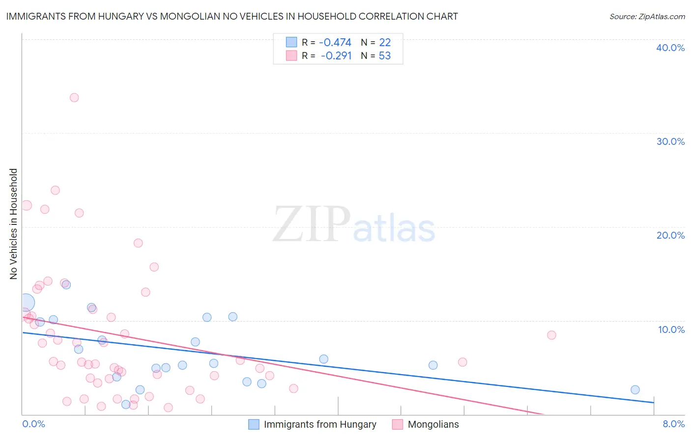Immigrants from Hungary vs Mongolian No Vehicles in Household