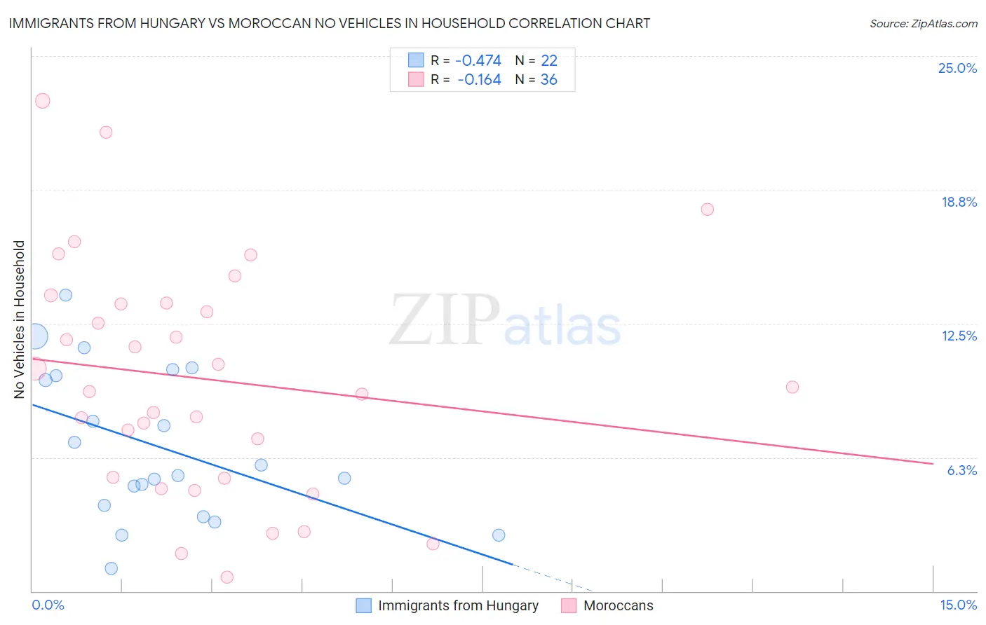 Immigrants from Hungary vs Moroccan No Vehicles in Household