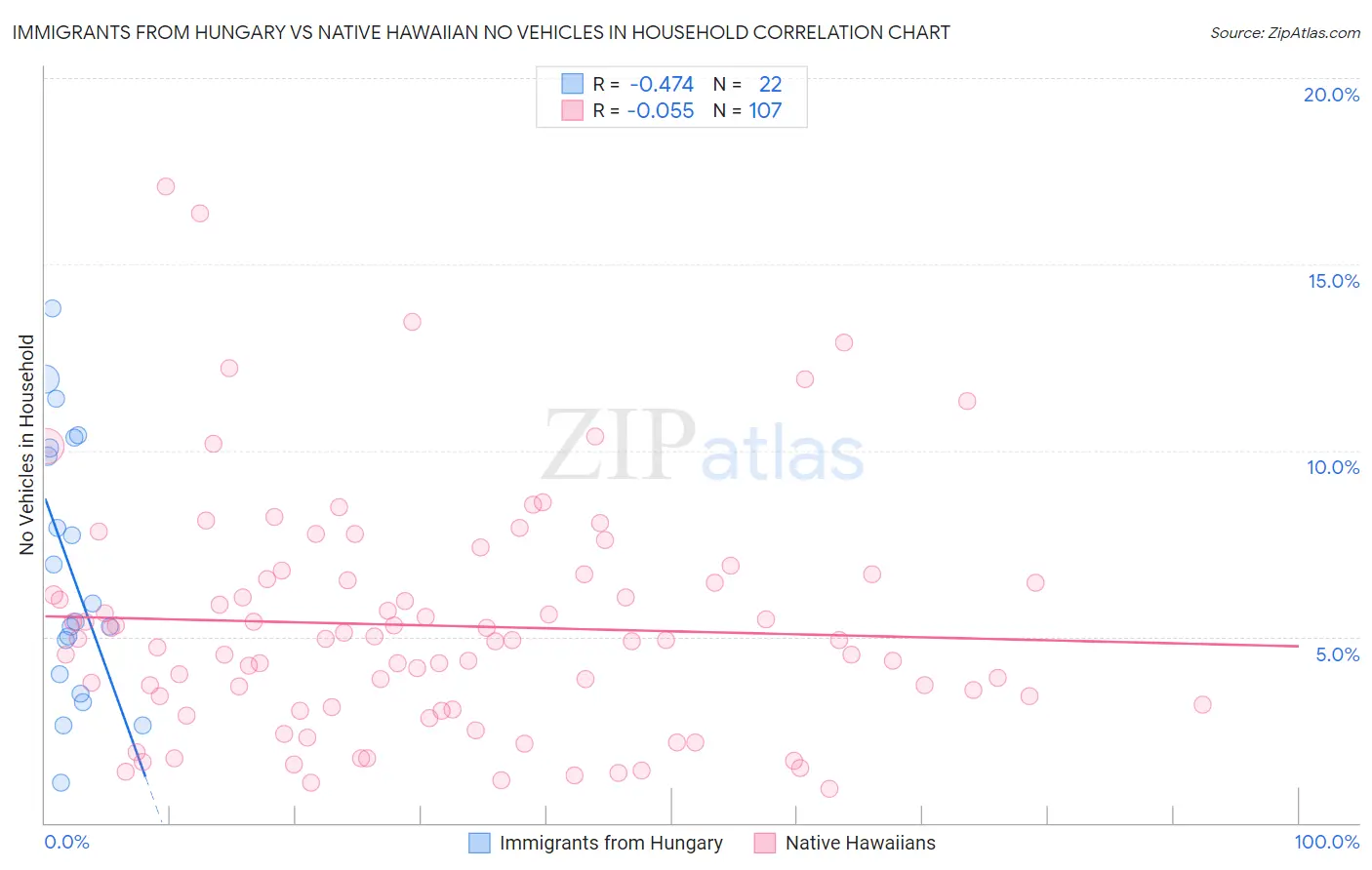 Immigrants from Hungary vs Native Hawaiian No Vehicles in Household