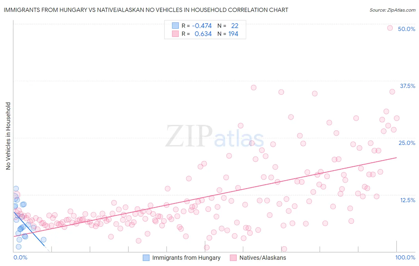 Immigrants from Hungary vs Native/Alaskan No Vehicles in Household