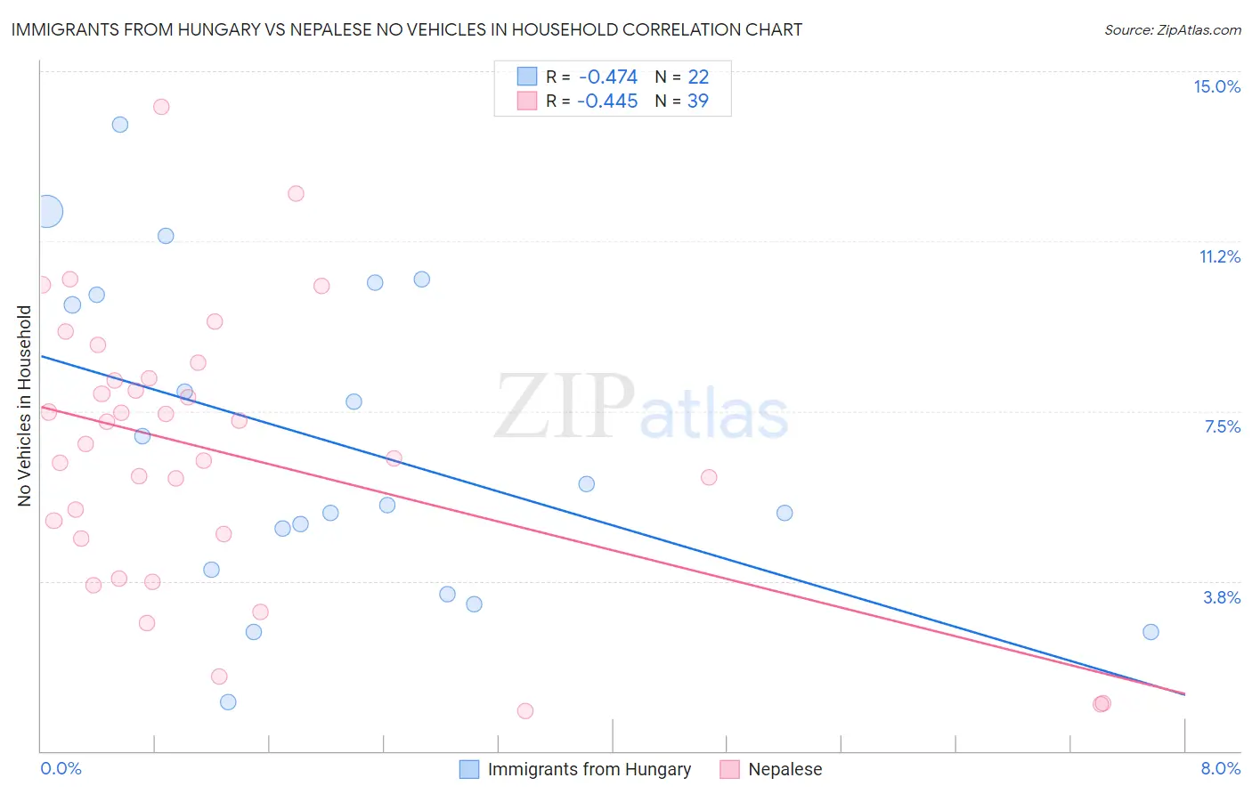 Immigrants from Hungary vs Nepalese No Vehicles in Household