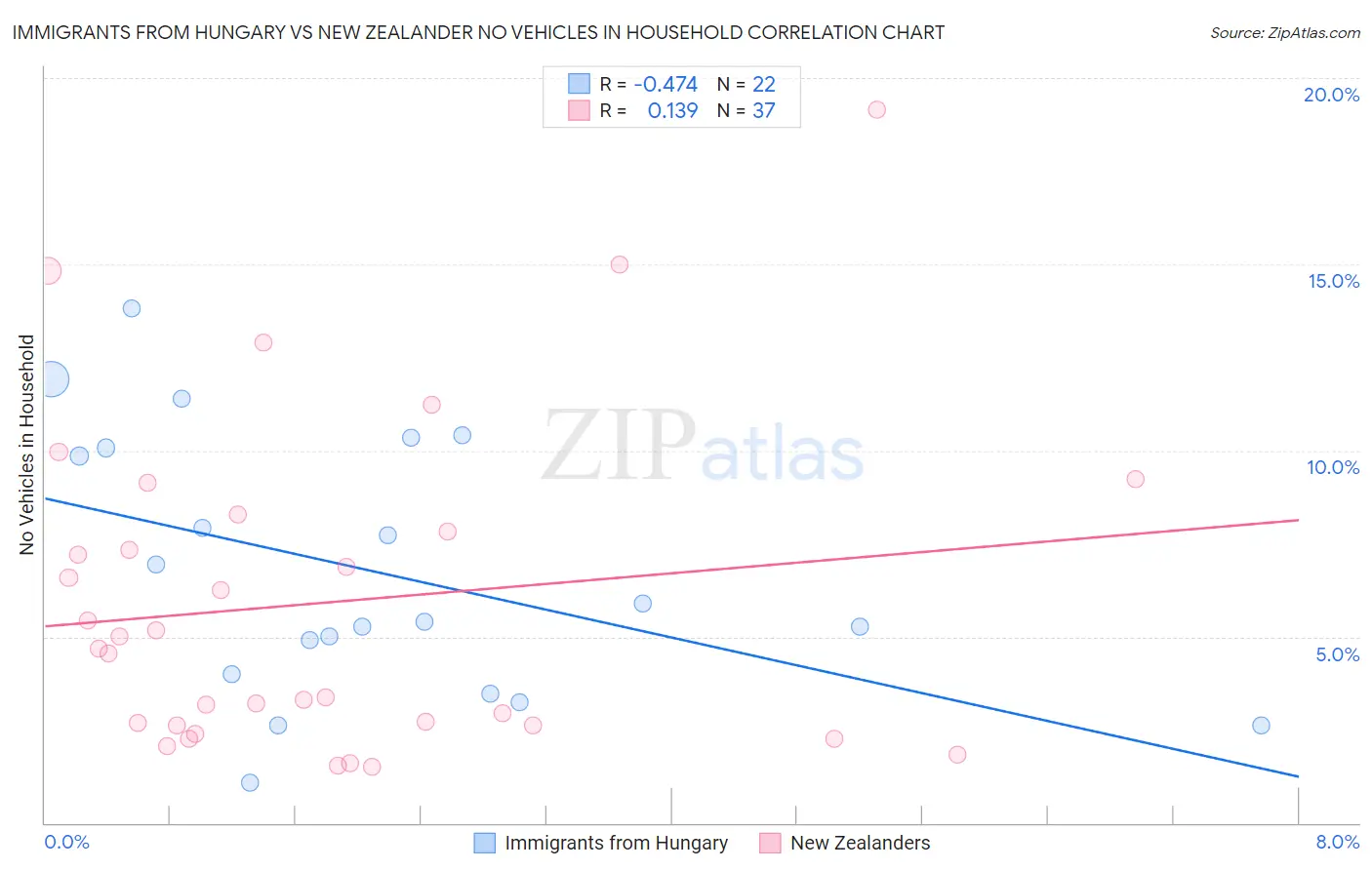 Immigrants from Hungary vs New Zealander No Vehicles in Household