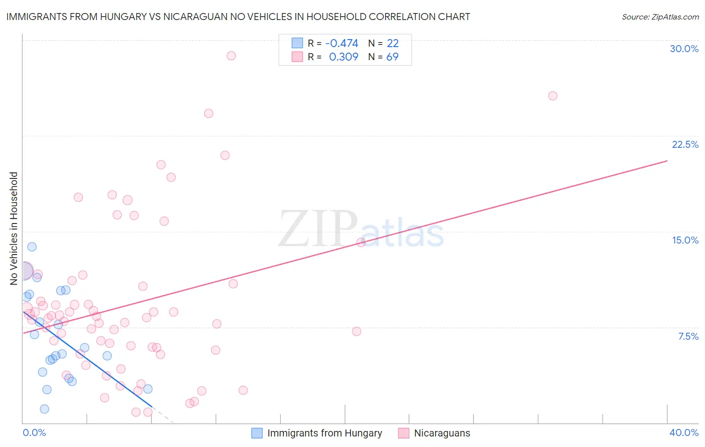 Immigrants from Hungary vs Nicaraguan No Vehicles in Household