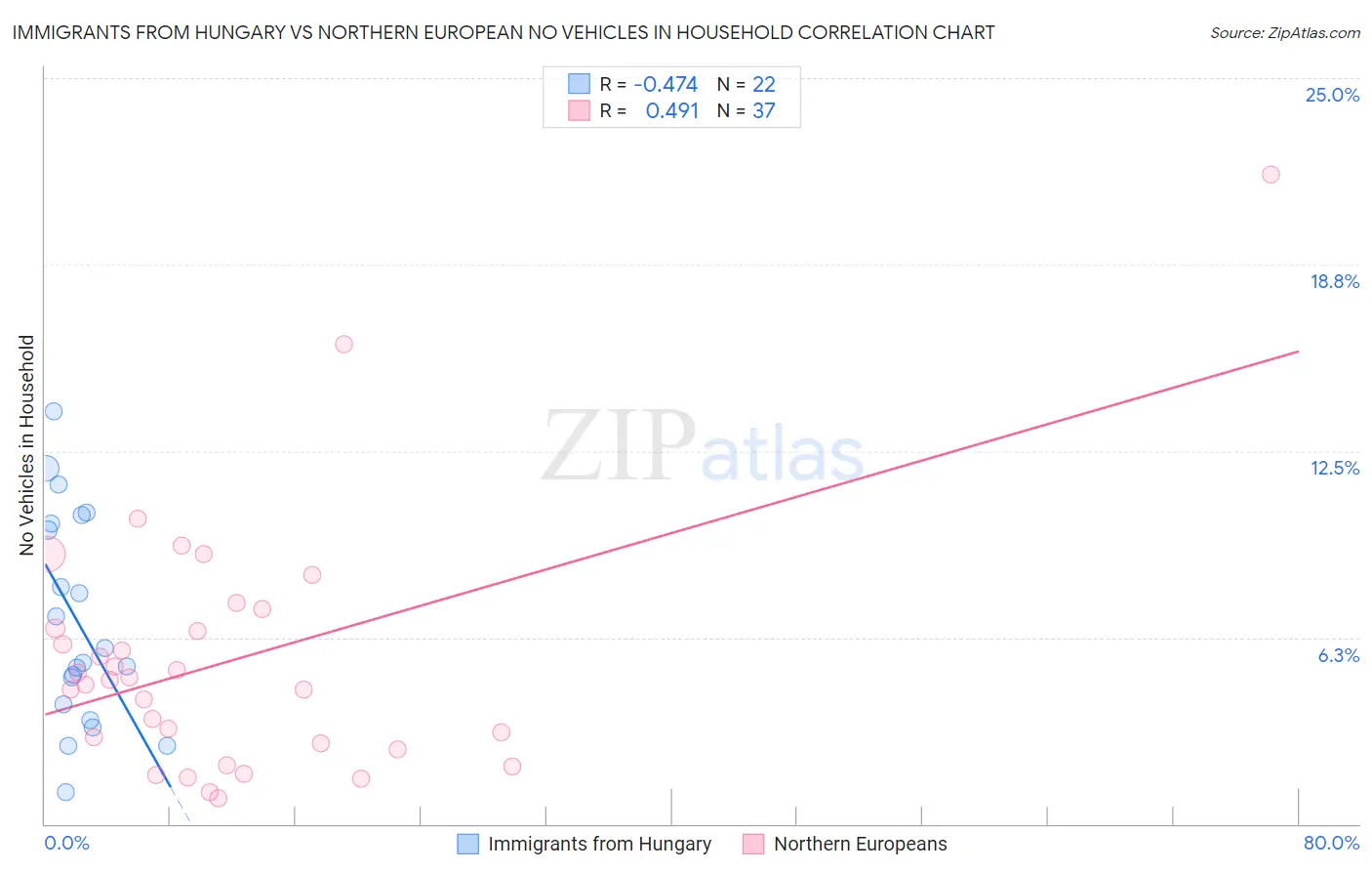 Immigrants from Hungary vs Northern European No Vehicles in Household