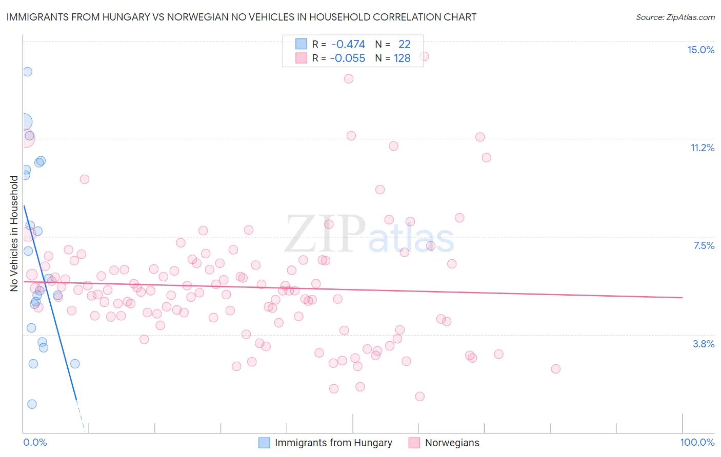 Immigrants from Hungary vs Norwegian No Vehicles in Household
