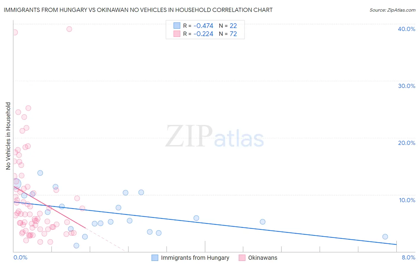 Immigrants from Hungary vs Okinawan No Vehicles in Household