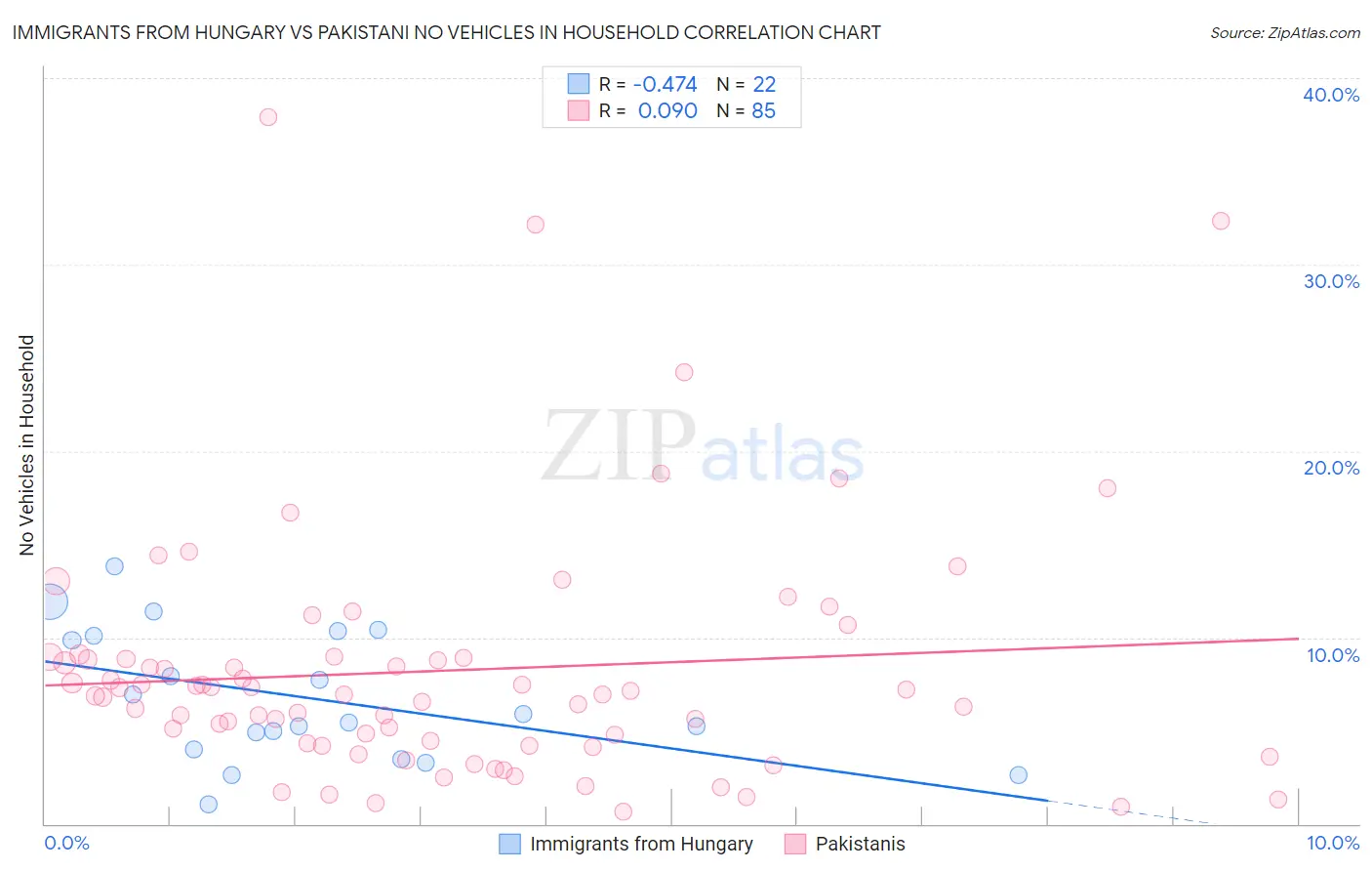 Immigrants from Hungary vs Pakistani No Vehicles in Household