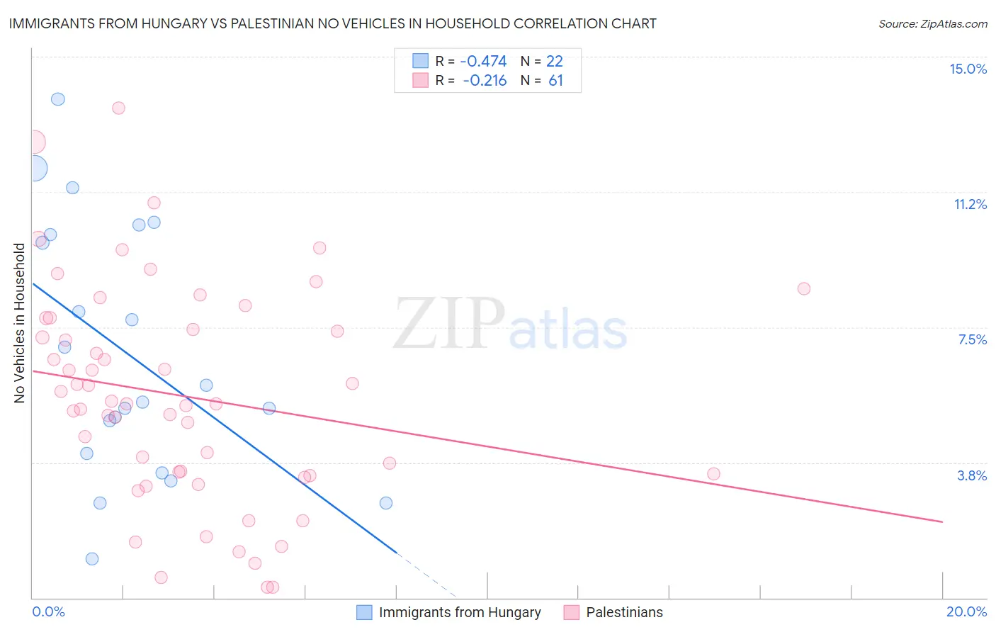 Immigrants from Hungary vs Palestinian No Vehicles in Household
