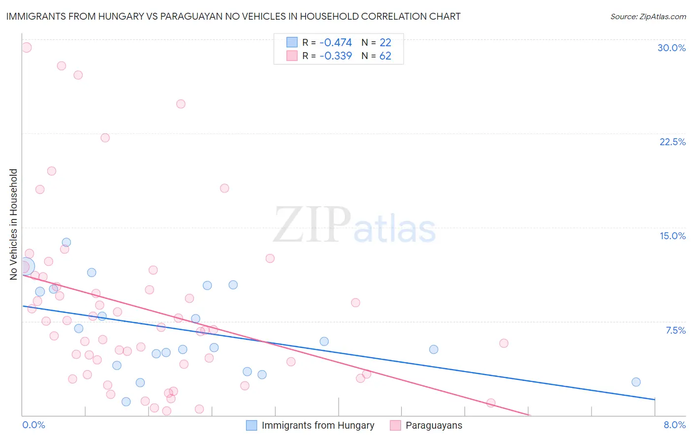 Immigrants from Hungary vs Paraguayan No Vehicles in Household