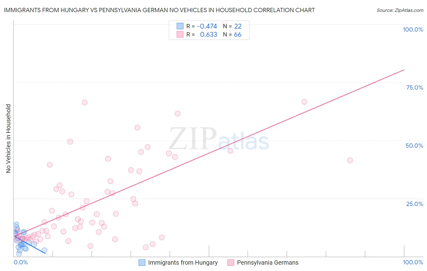 Immigrants from Hungary vs Pennsylvania German No Vehicles in Household