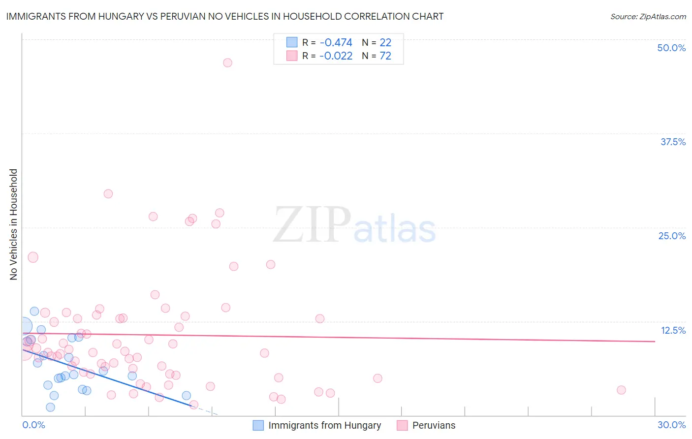 Immigrants from Hungary vs Peruvian No Vehicles in Household