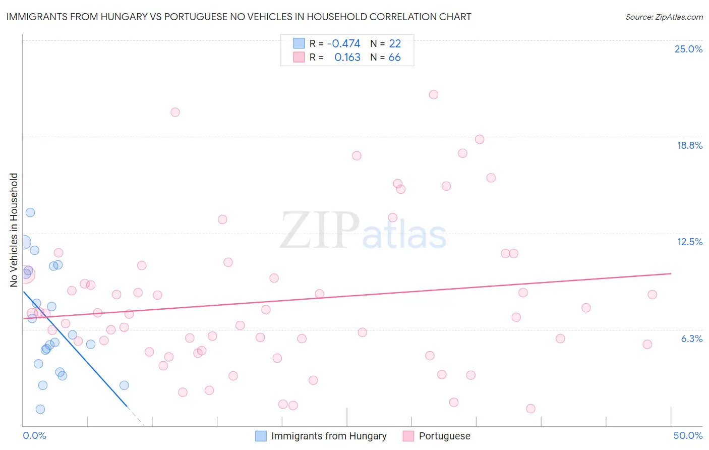 Immigrants from Hungary vs Portuguese No Vehicles in Household