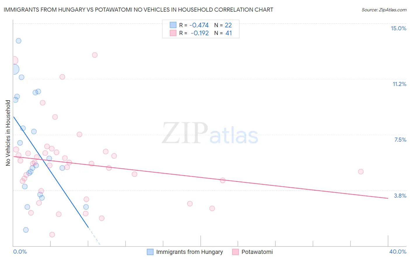 Immigrants from Hungary vs Potawatomi No Vehicles in Household