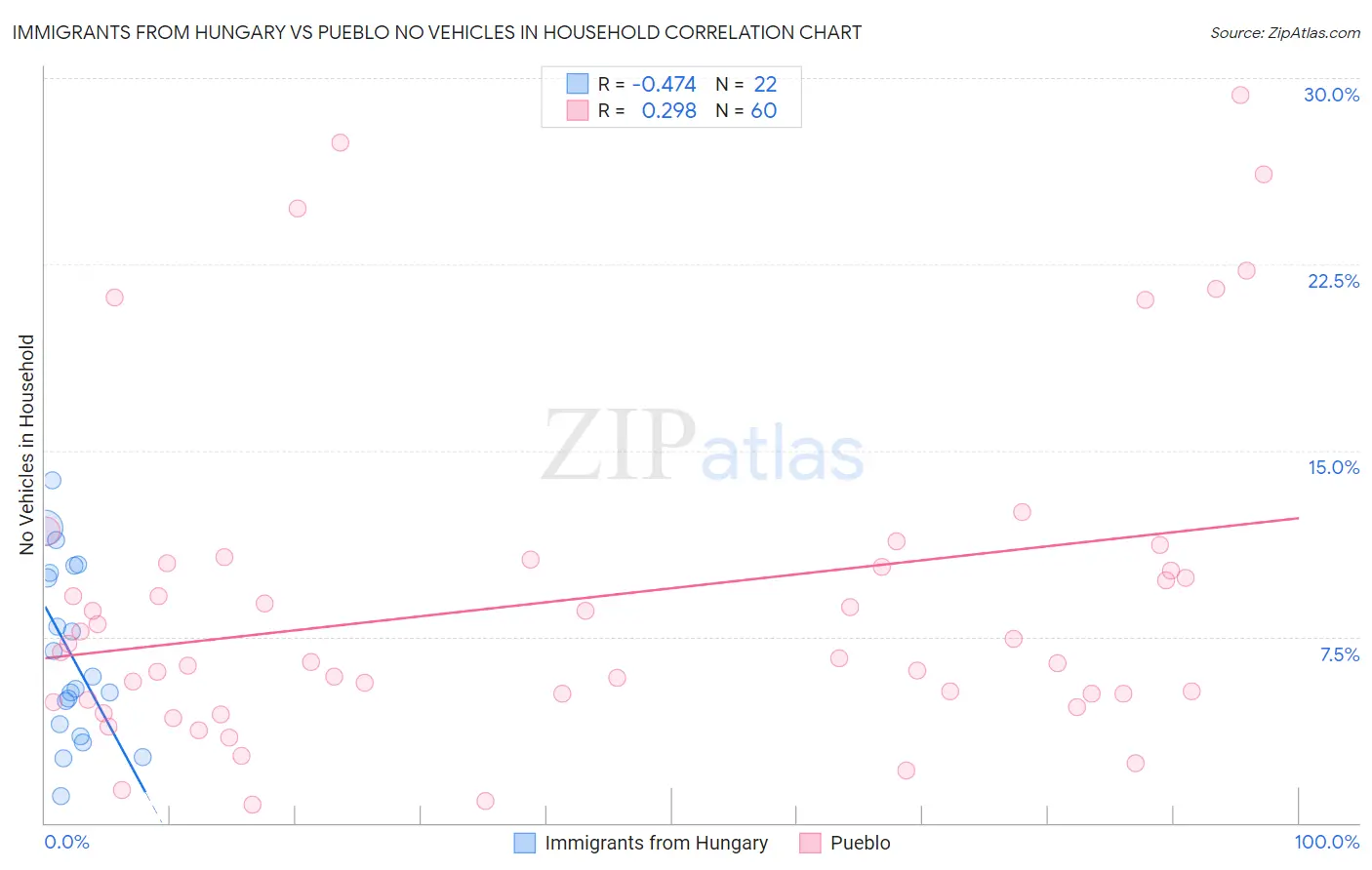 Immigrants from Hungary vs Pueblo No Vehicles in Household