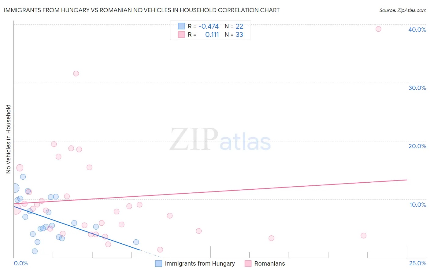 Immigrants from Hungary vs Romanian No Vehicles in Household