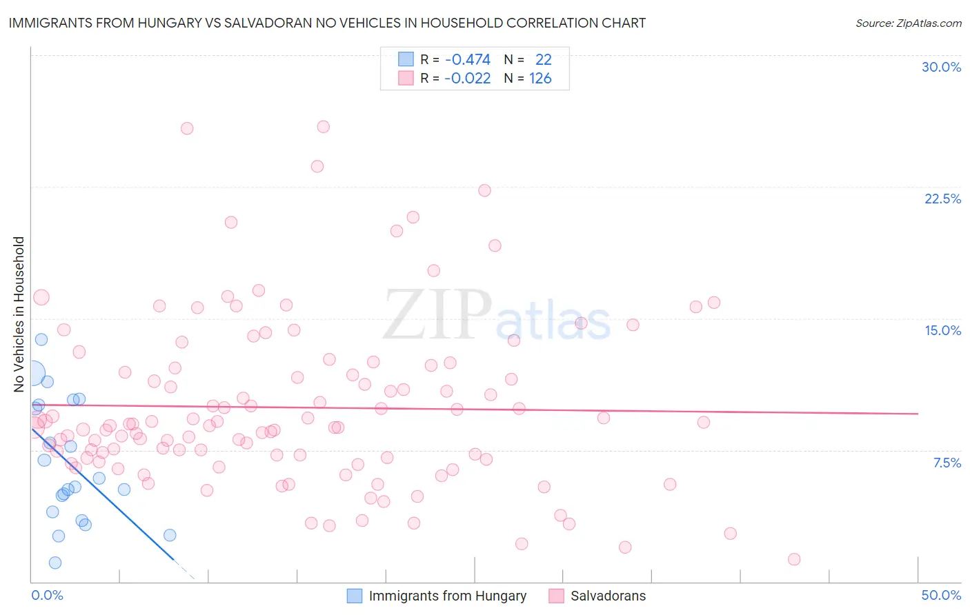 Immigrants from Hungary vs Salvadoran No Vehicles in Household