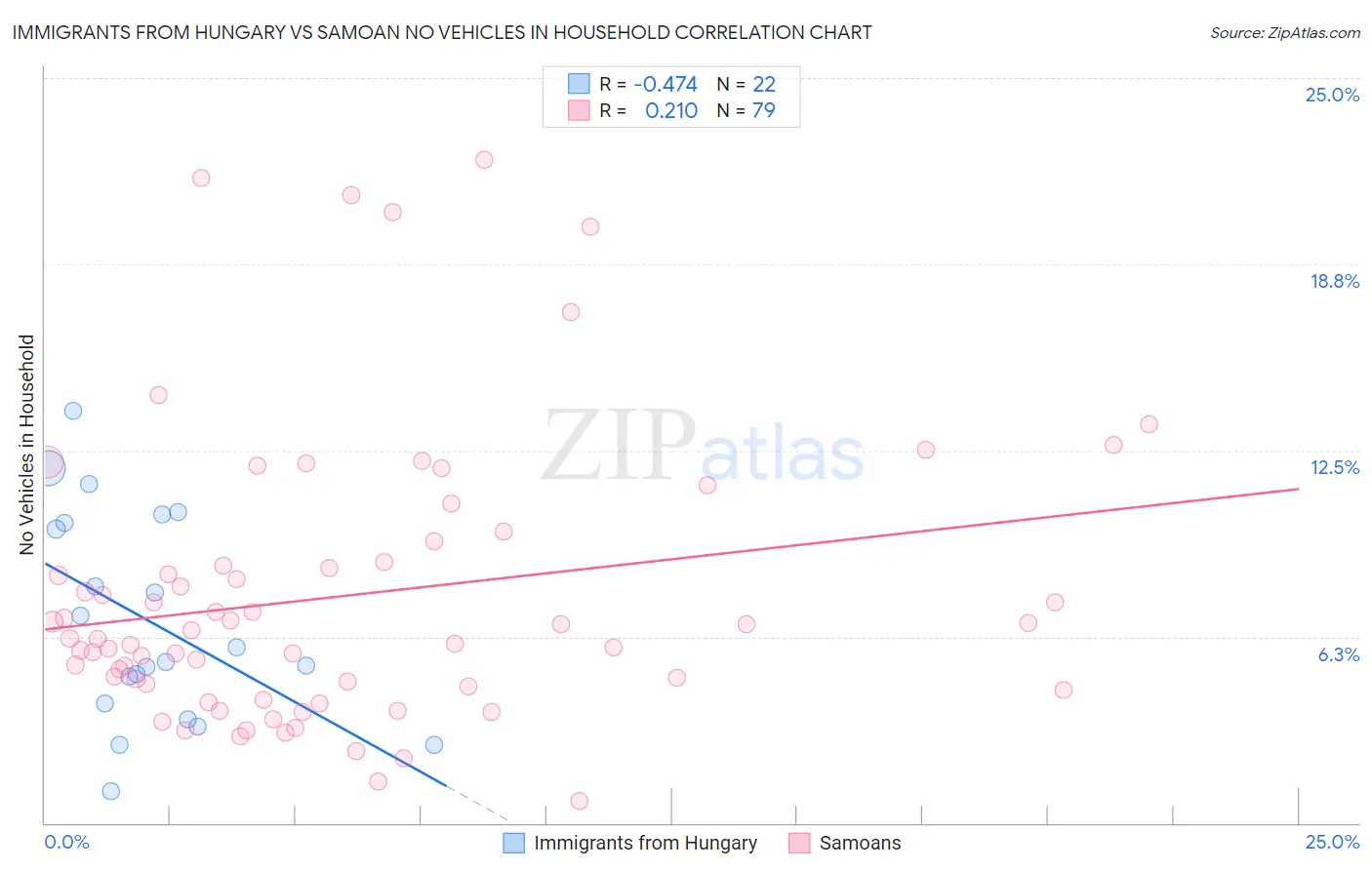 Immigrants from Hungary vs Samoan No Vehicles in Household
