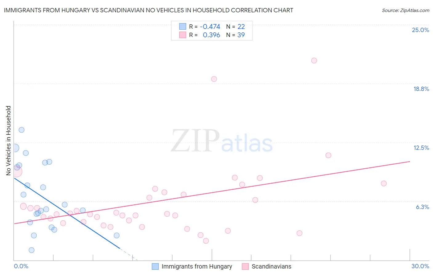 Immigrants from Hungary vs Scandinavian No Vehicles in Household