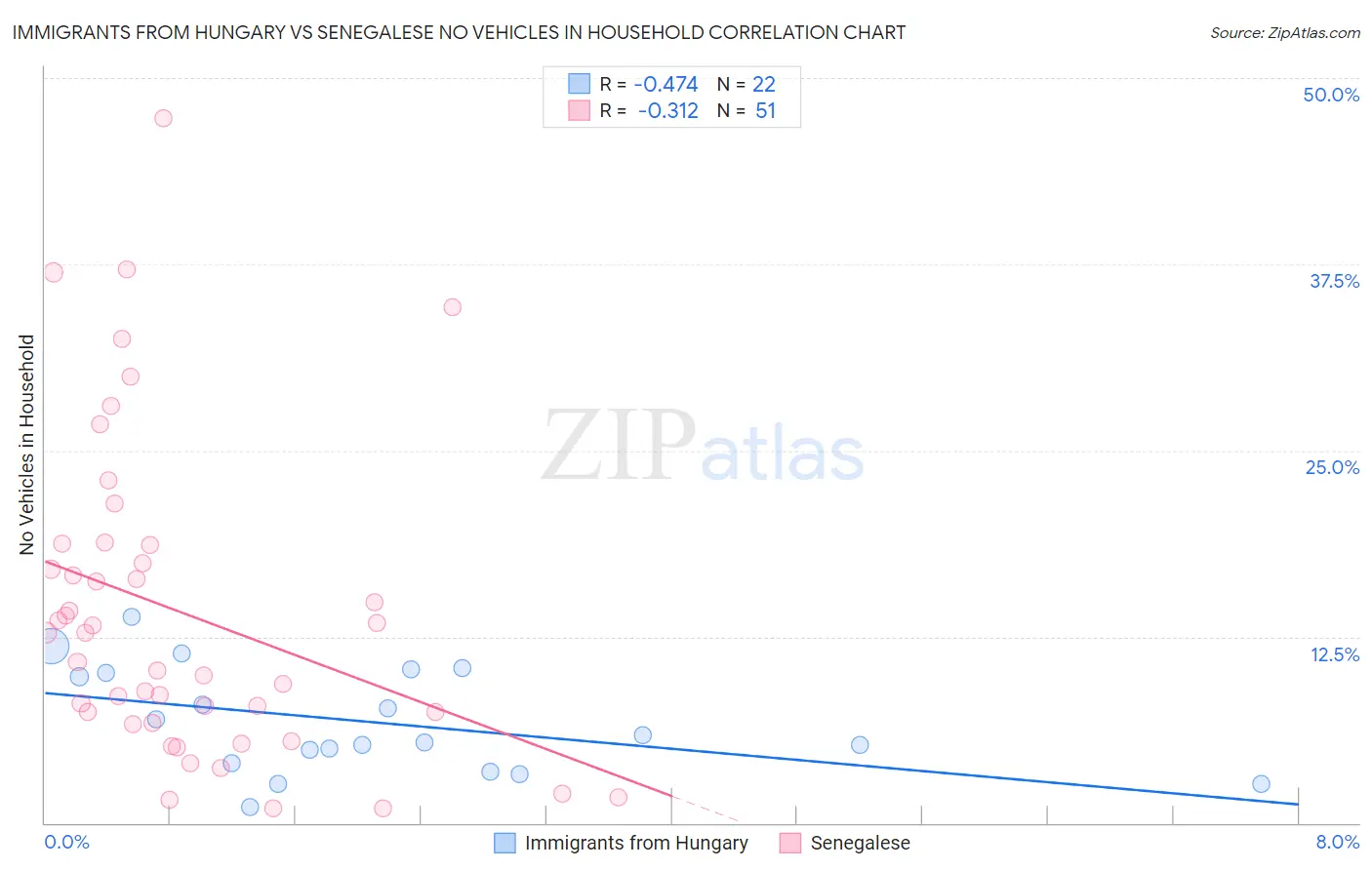 Immigrants from Hungary vs Senegalese No Vehicles in Household