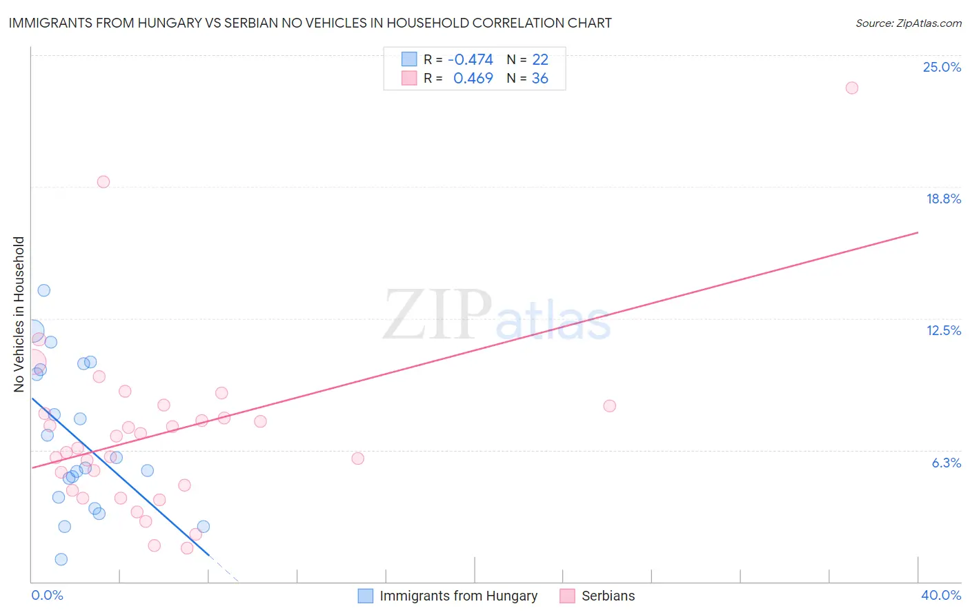 Immigrants from Hungary vs Serbian No Vehicles in Household