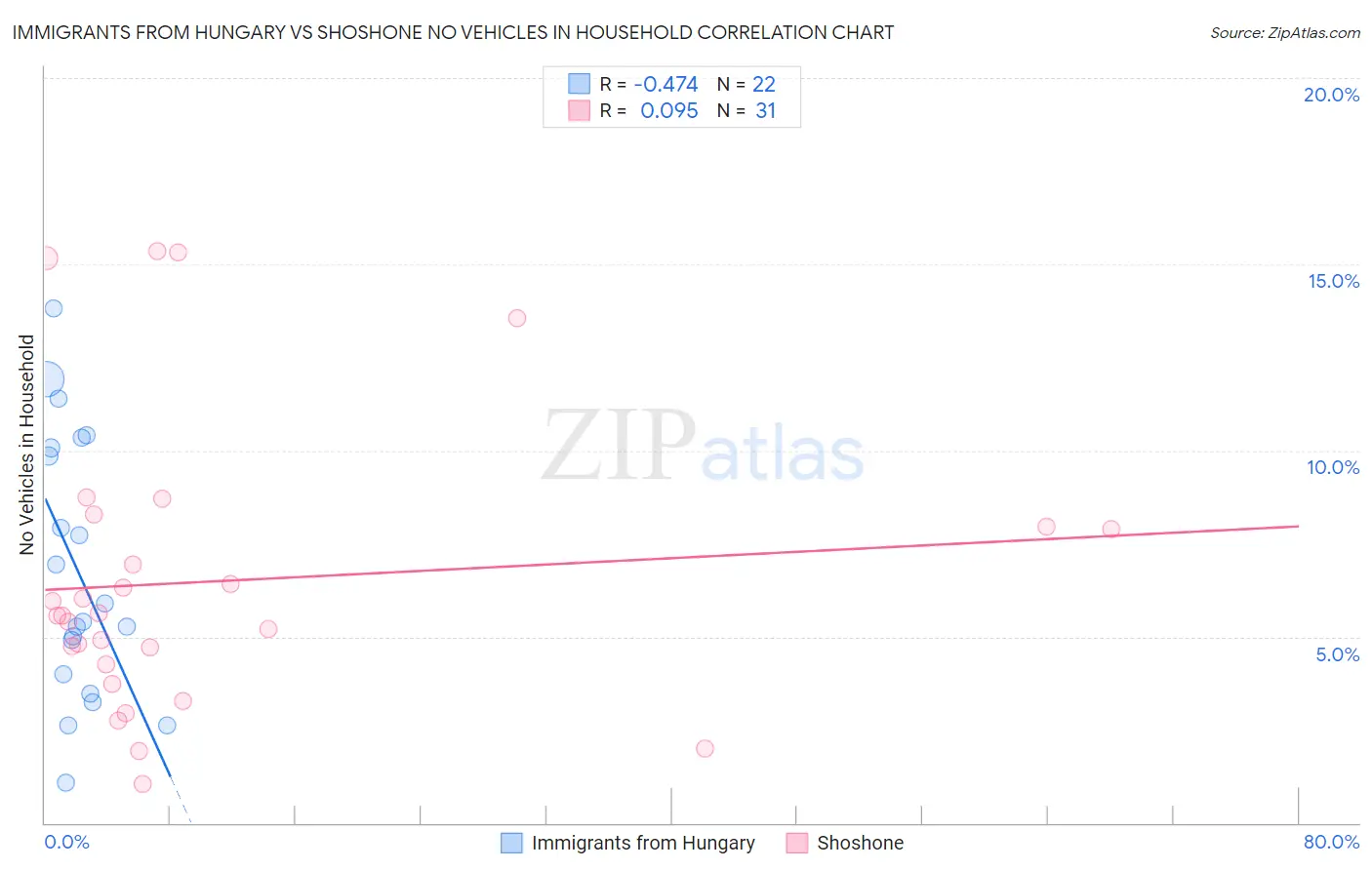 Immigrants from Hungary vs Shoshone No Vehicles in Household