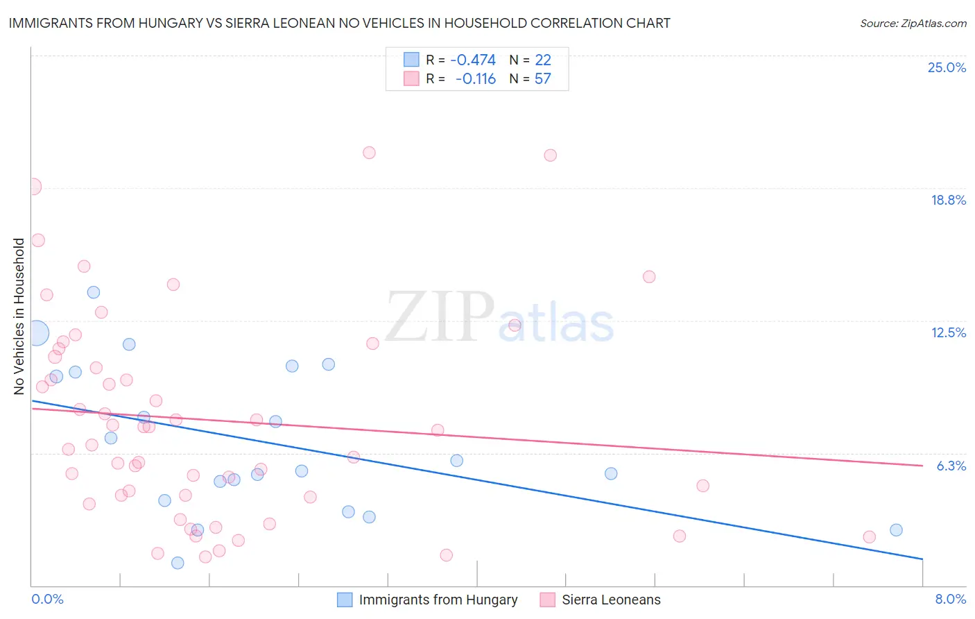 Immigrants from Hungary vs Sierra Leonean No Vehicles in Household