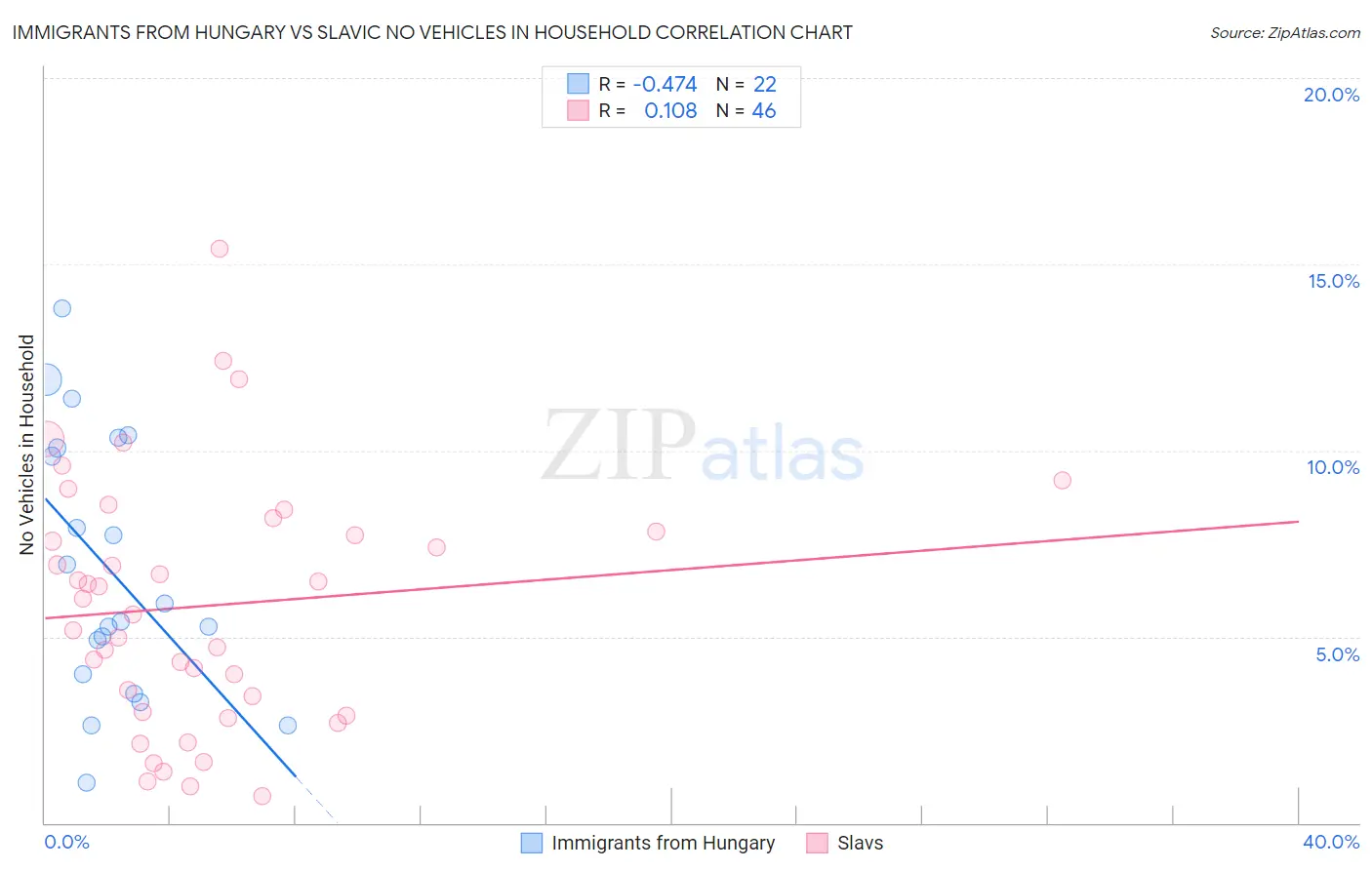 Immigrants from Hungary vs Slavic No Vehicles in Household