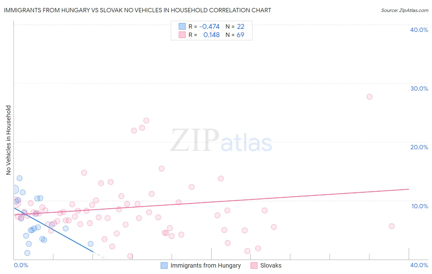 Immigrants from Hungary vs Slovak No Vehicles in Household