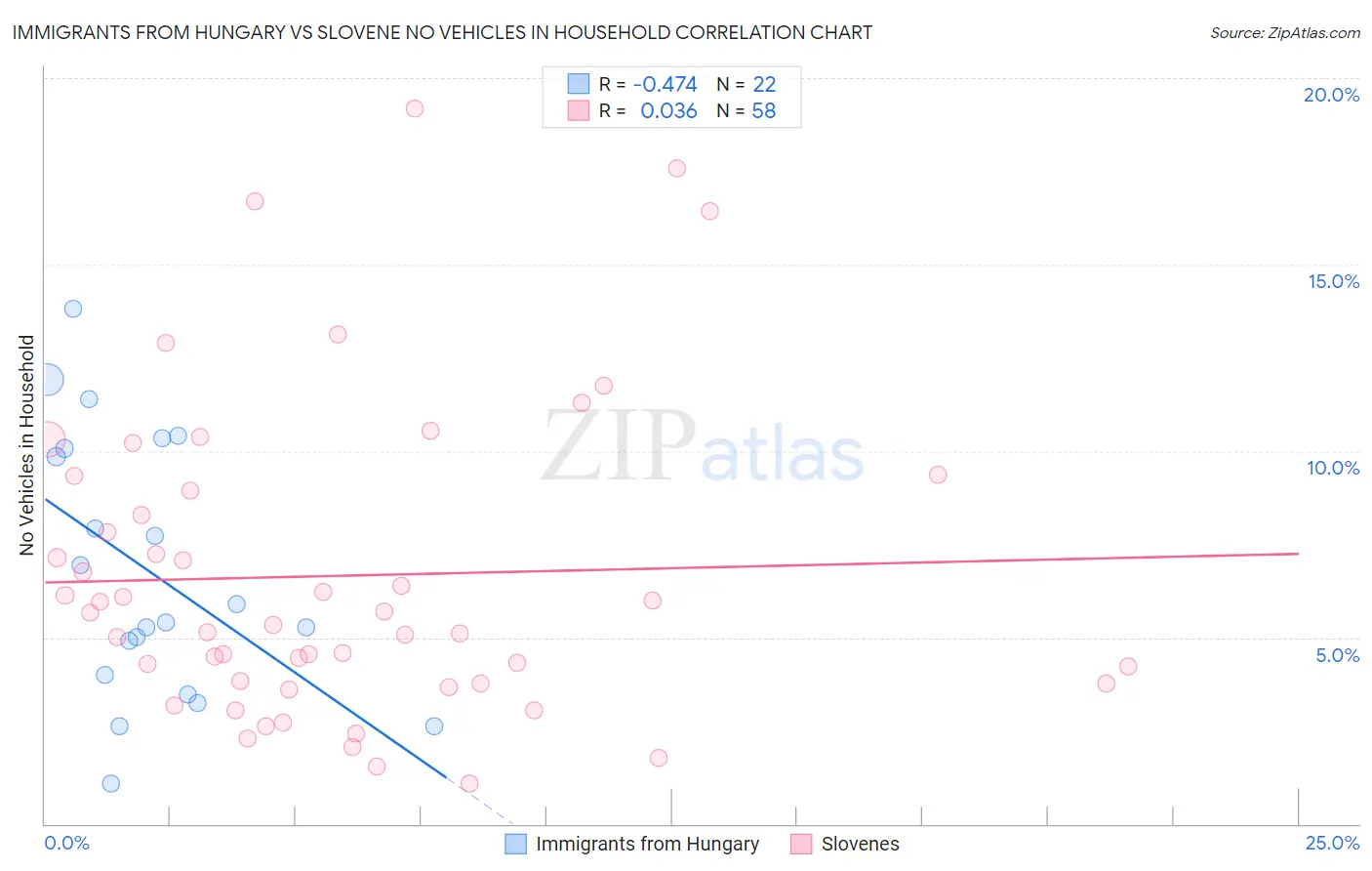 Immigrants from Hungary vs Slovene No Vehicles in Household