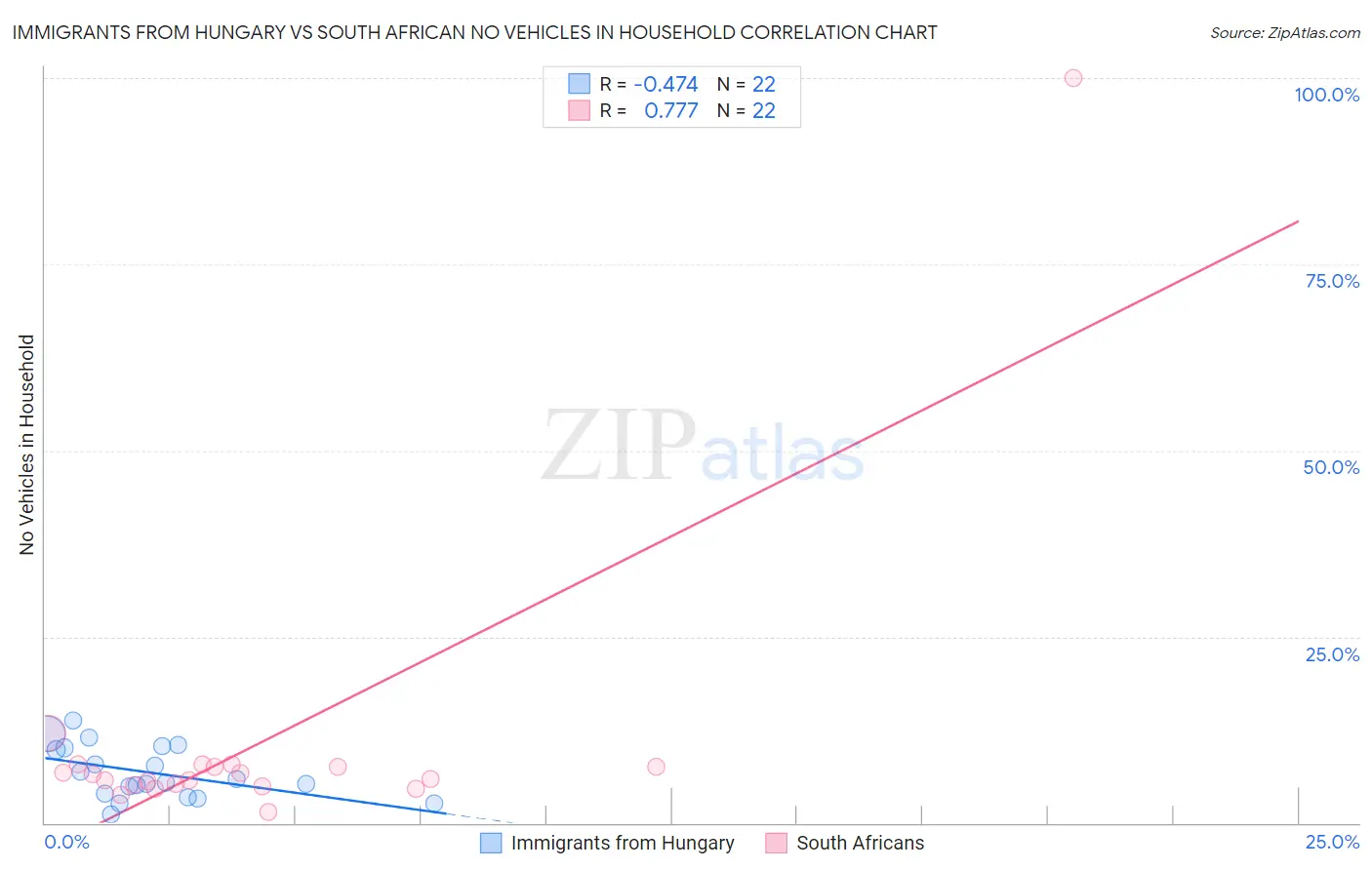 Immigrants from Hungary vs South African No Vehicles in Household